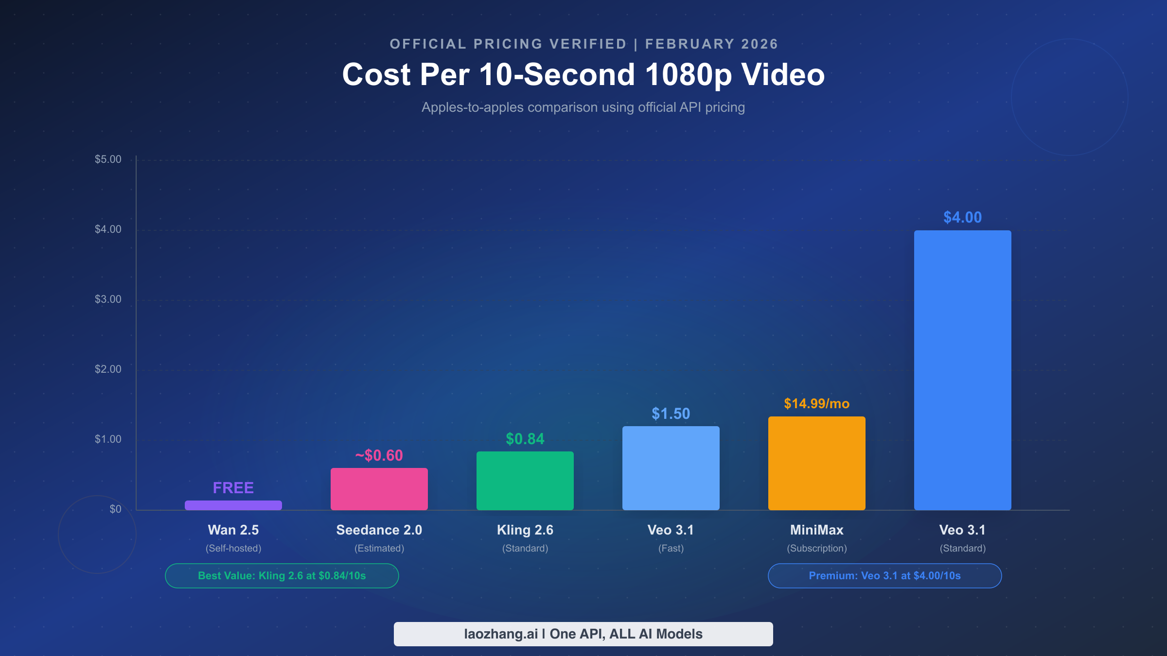 Cost comparison chart for generating a 10-second 1080p video across five AI models