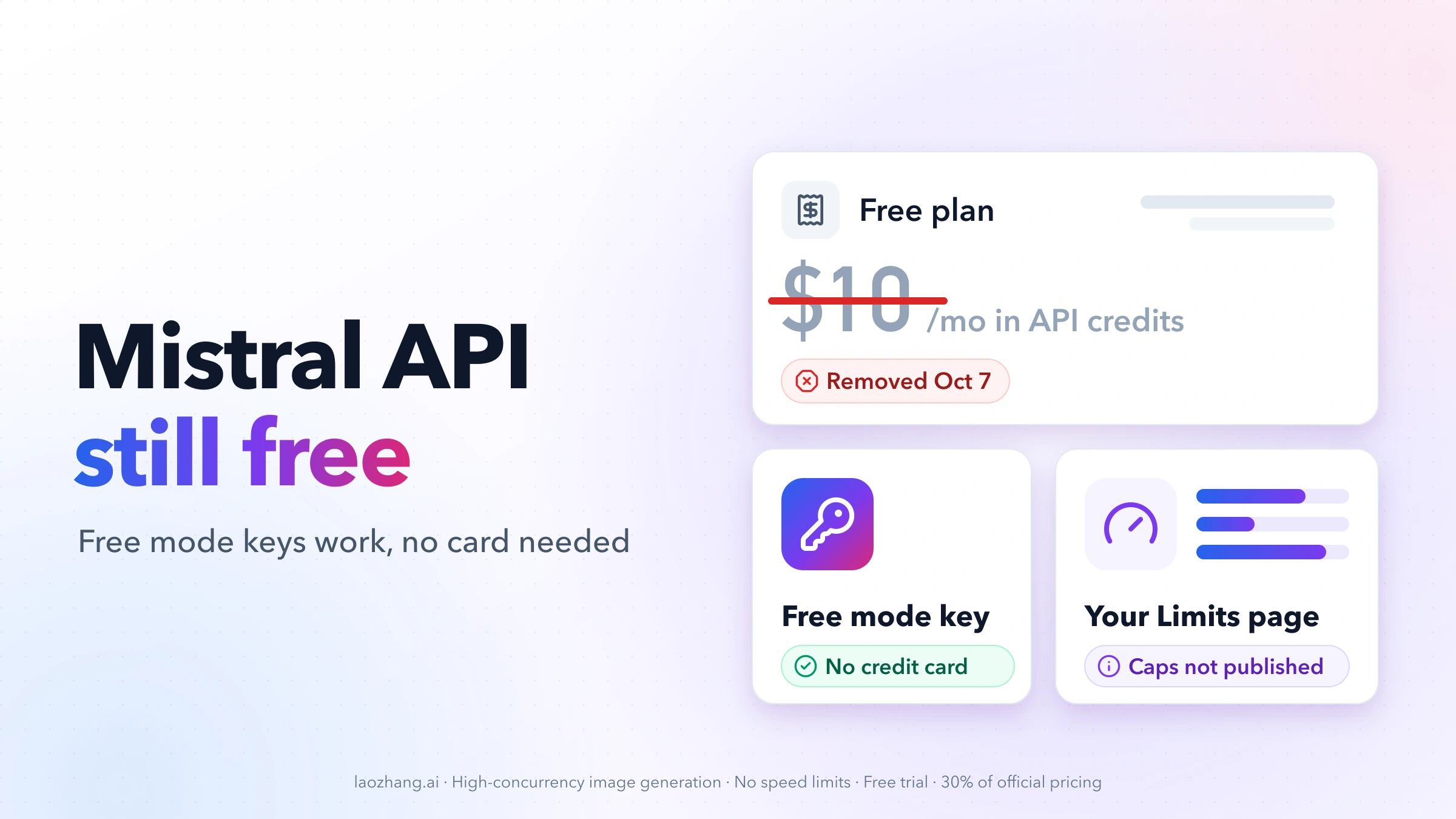 Mistral API still free: a Free plan card with the $10 monthly API credit struck out, next to a Free mode key card and a Limits page gauge