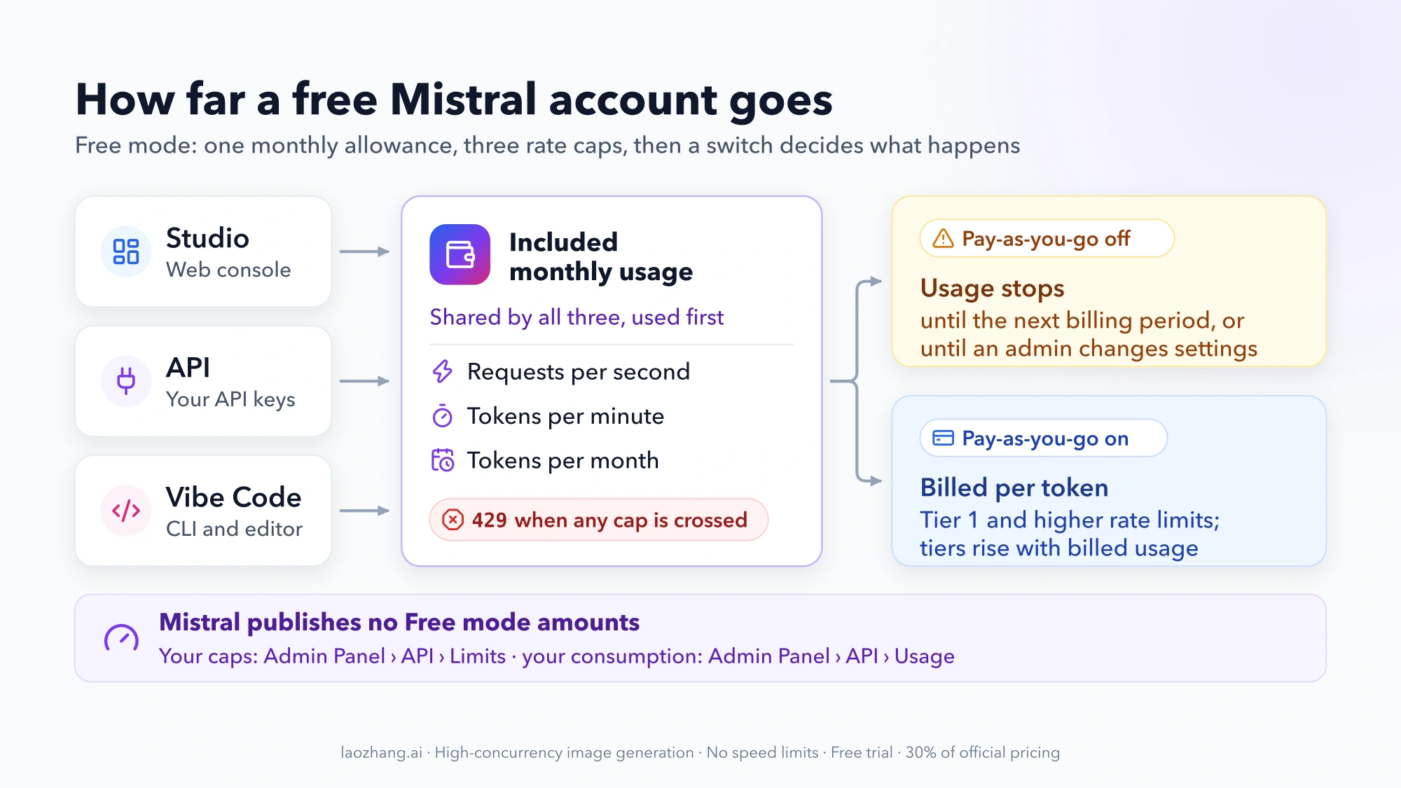 Diagram: Studio, the API and Vibe Code draw on one included monthly usage pool with three rate caps; a 429 means a cap was crossed, and when the pool runs out usage stops unless pay-as-you-go bills per token