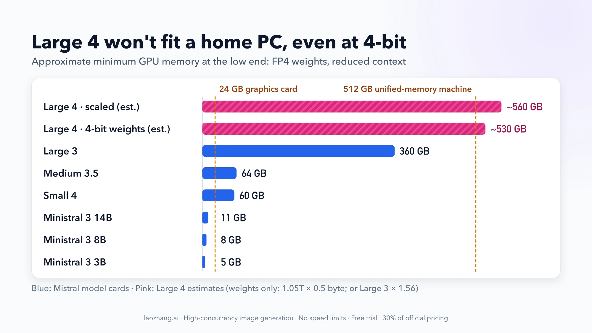 Bar chart of minimum GPU memory: Large 4 estimates near 530–560 GB pass a 512 GB machine, Large 3 needs 360 GB, and Ministral 3 models need 5–11 GB, under a 24 GB graphics card