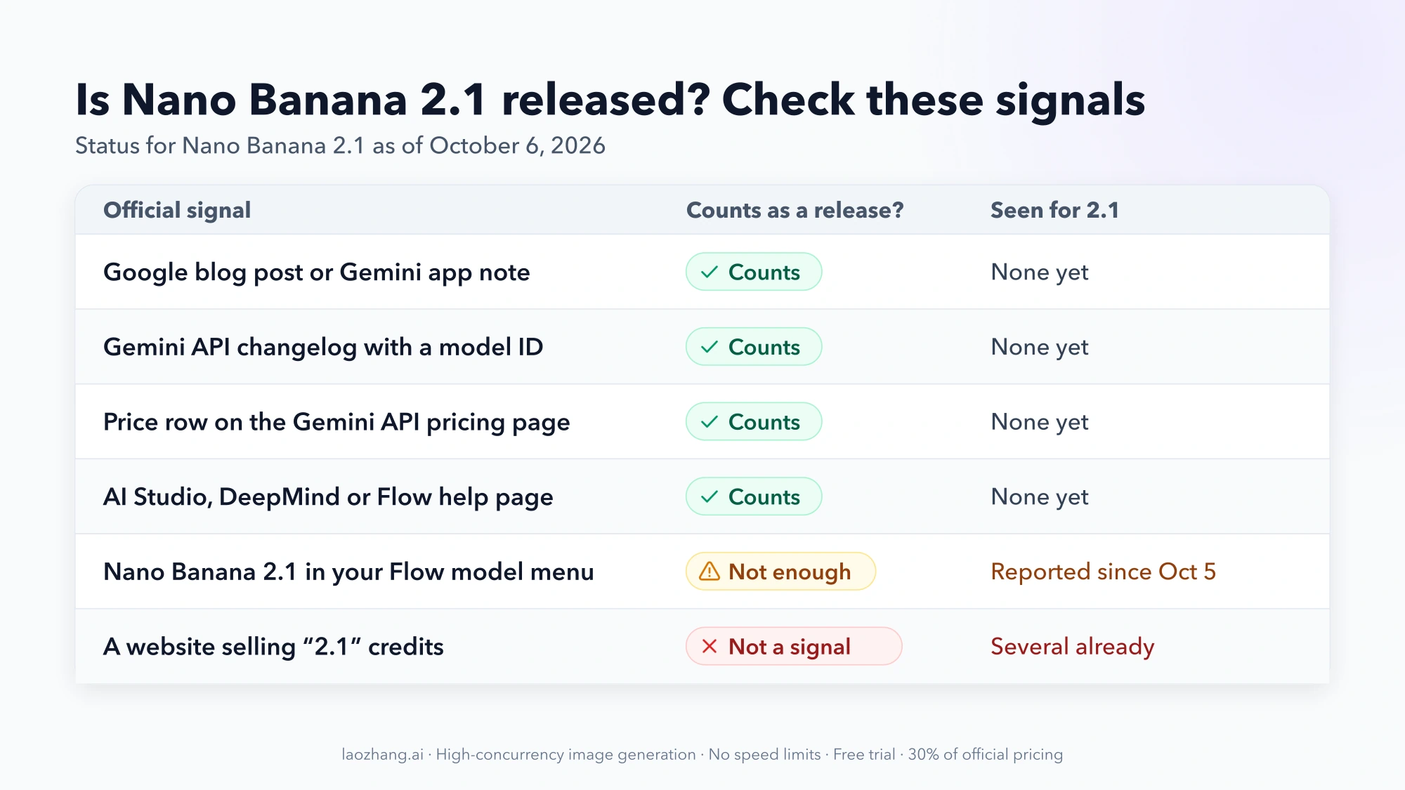 Table of official signals that would confirm a Nano Banana 2.1 release, all showing none yet as of October 6, 2026, next to the Flow menu sighting and third-party sites that do not count