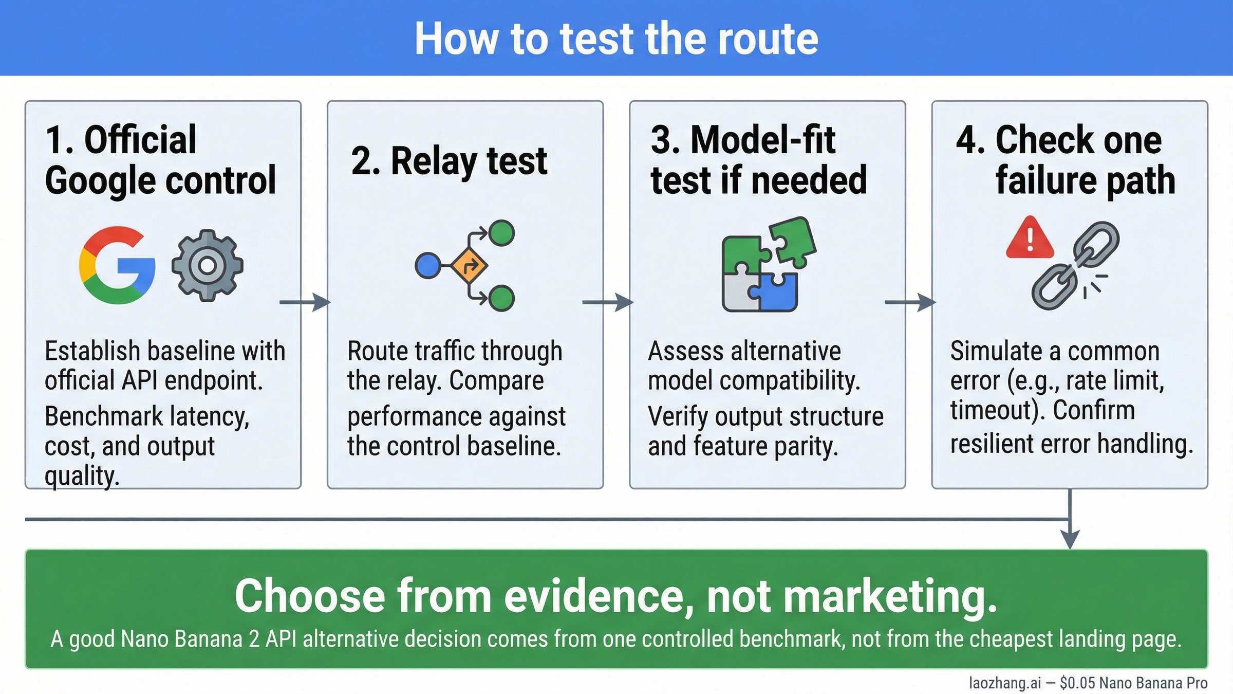 Four-step benchmark workflow showing how to test Google's official Nano Banana 2 API, a relay route, and a model switch before choosing