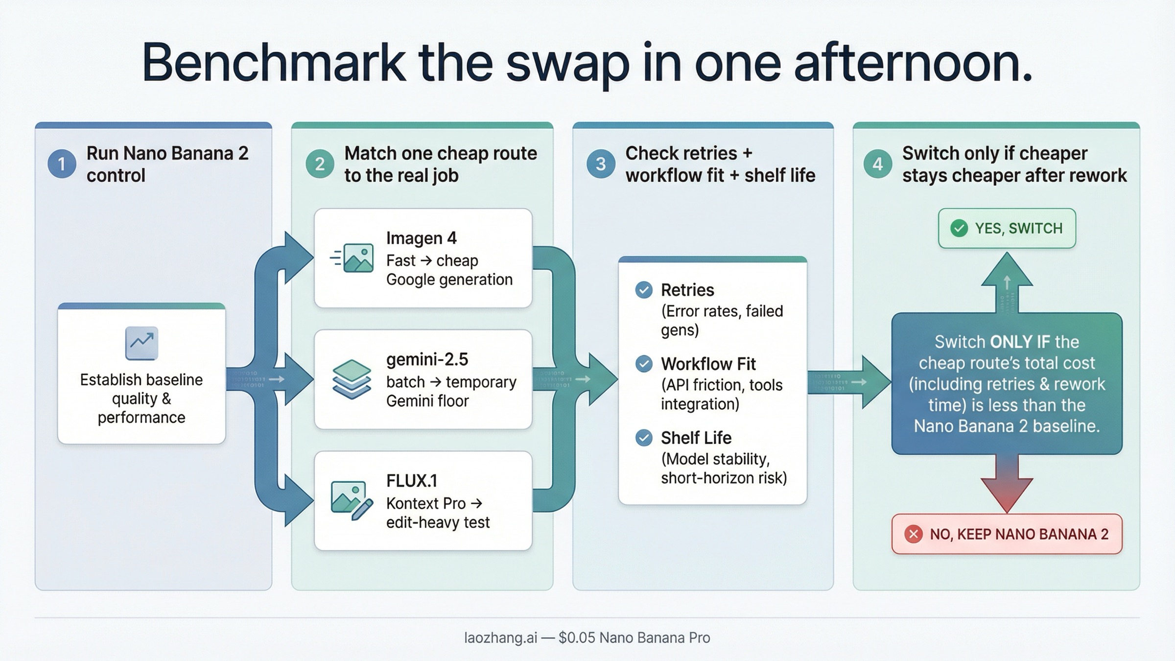 Workflow board showing a one-afternoon benchmark plan that compares a Nano Banana 2 control against Imagen 4 Fast, gemini-2.5-flash-image batch, or FLUX.1 Kontext Pro before making a keep-or-switch decision.