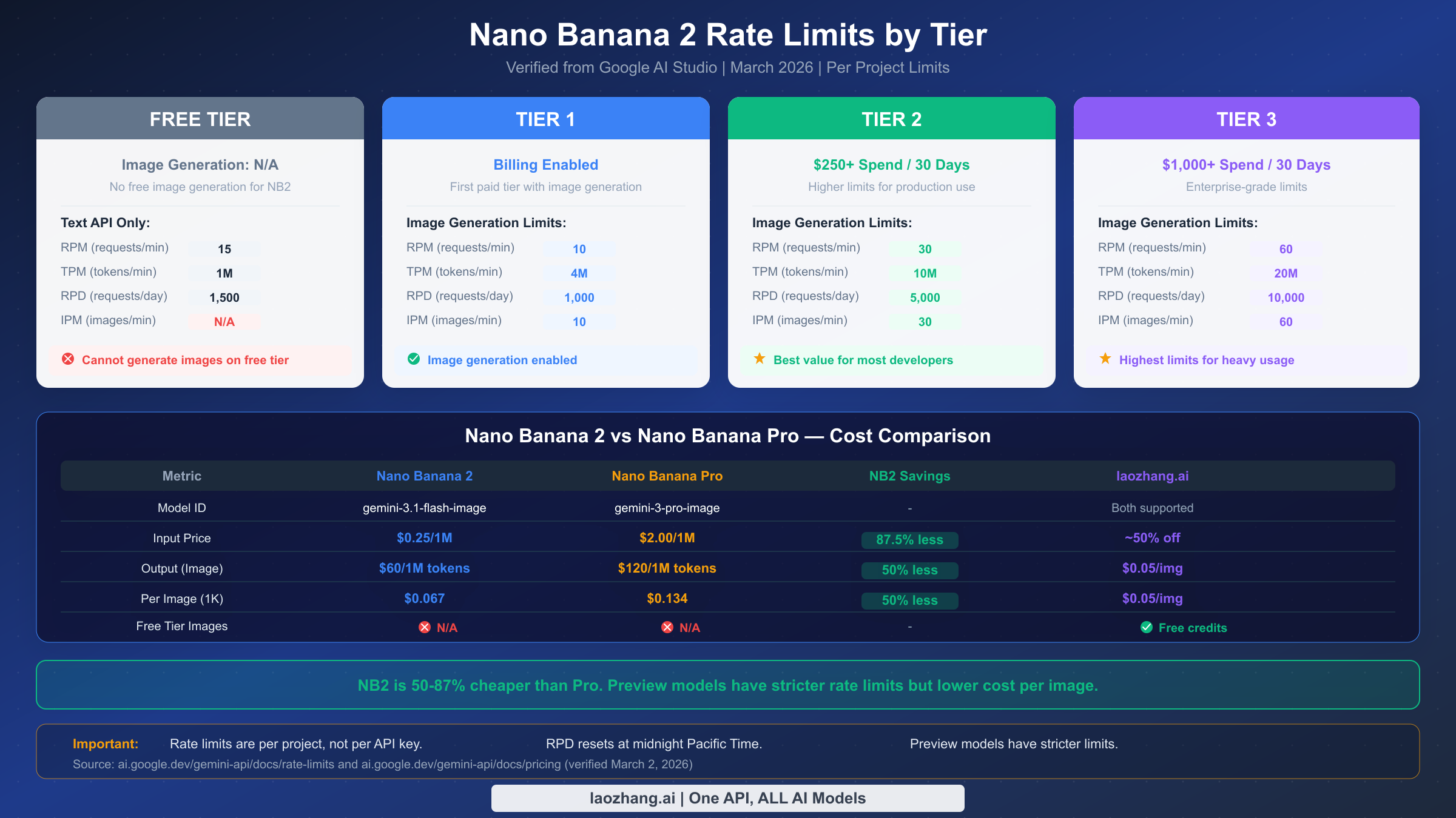 Nano Banana 2 rate limit comparison across Free, Tier 1, Tier 2, and Tier 3 with NB2 vs Pro pricing