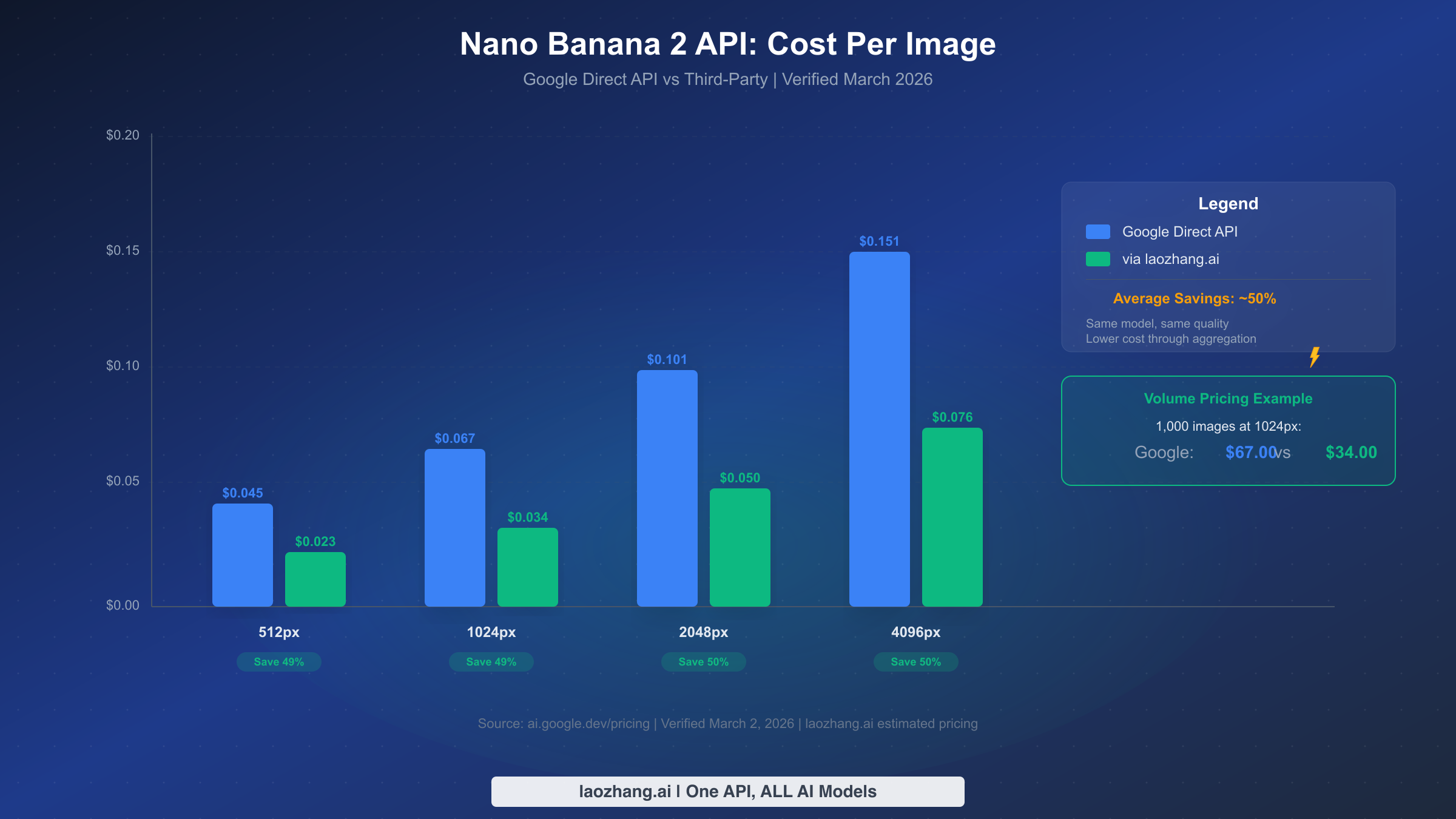 Bar chart comparing Nano Banana 2 API costs between Google direct pricing and laozhang.ai across four resolutions