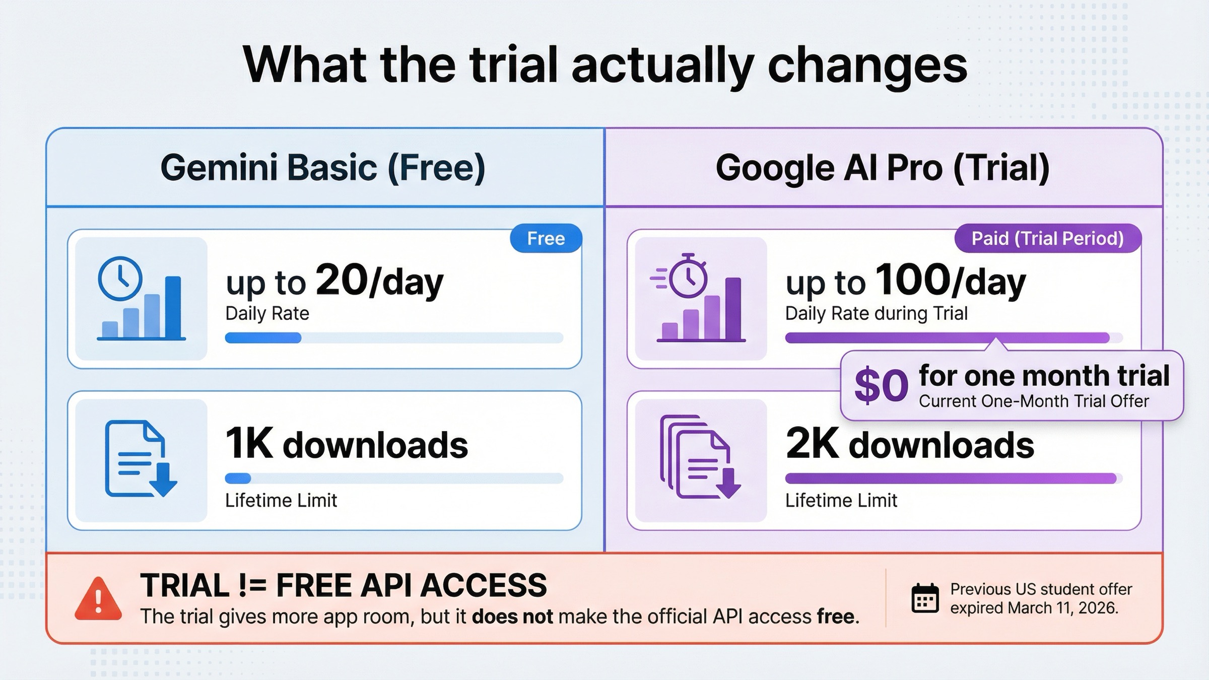 Plan ladder showing Gemini Basic as the free starting point, Google AI Pro as the 1-month upgrade, and a note that the student offer many older articles cite expired in the US on March 11, 2026