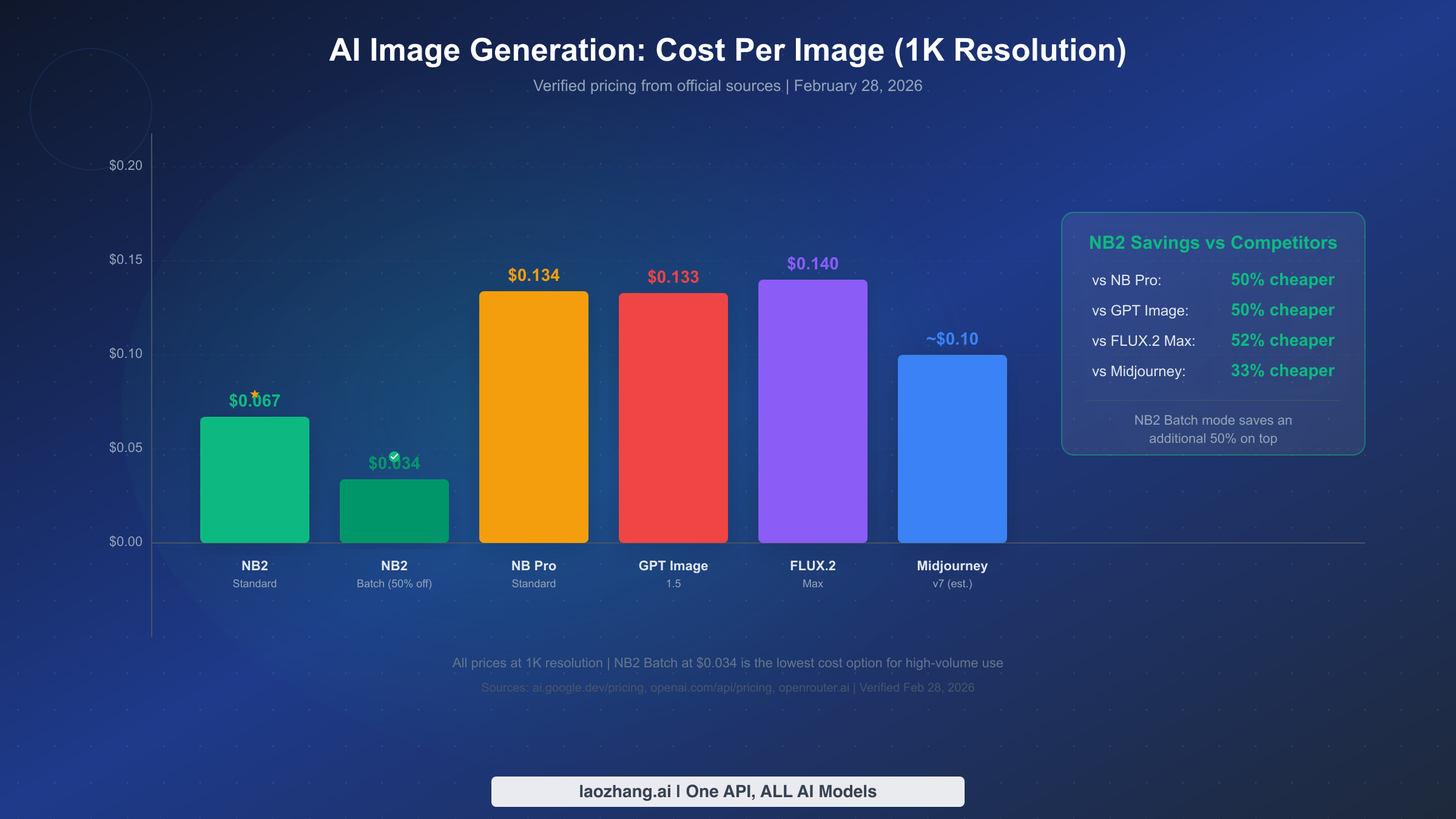 Nano Banana 2 pricing comparison chart showing NB2 is 50% cheaper than competitors