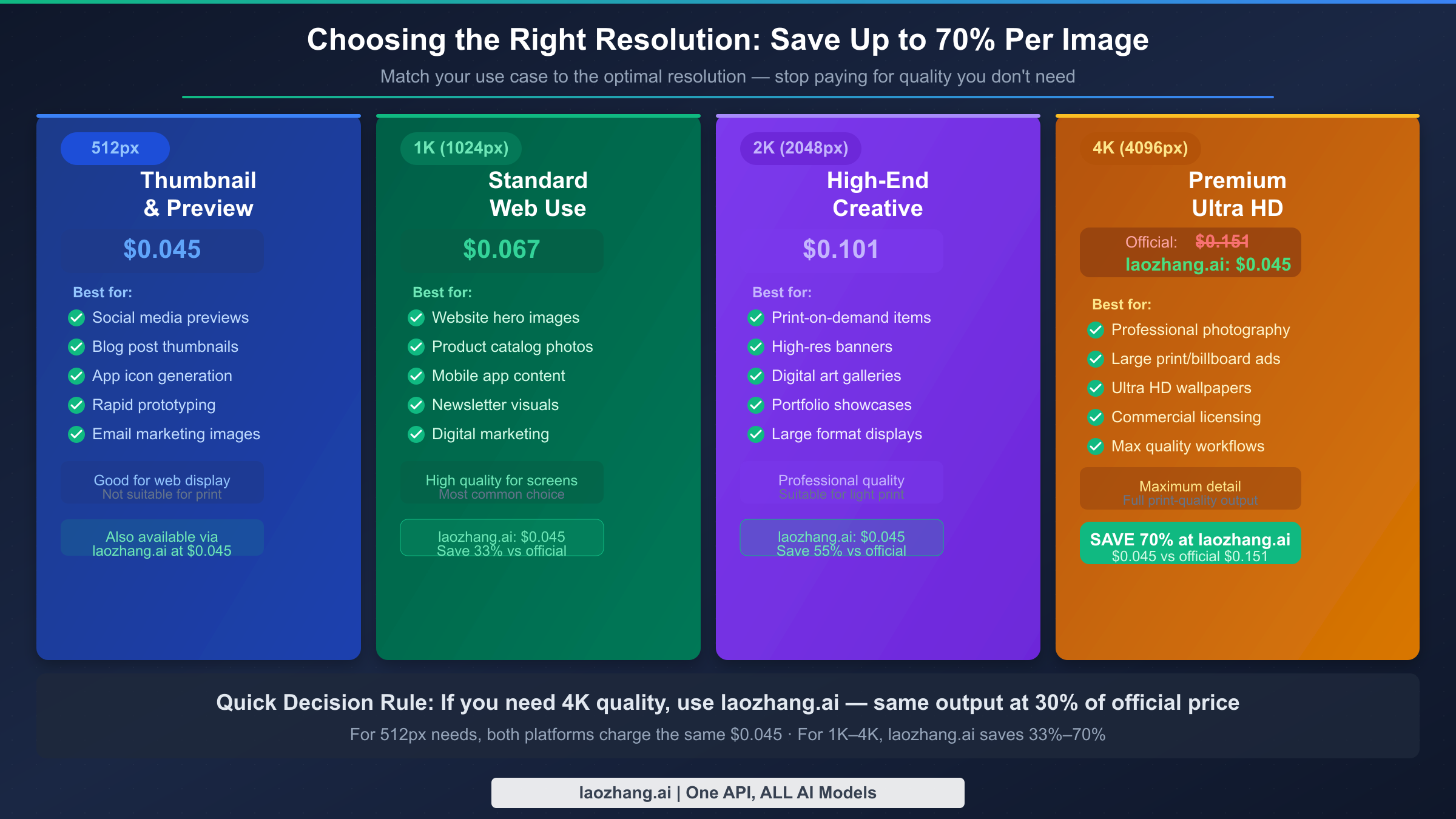 Resolution selection guide showing use cases for 512px, 1K, 2K, and 4K Nano Banana 2 images