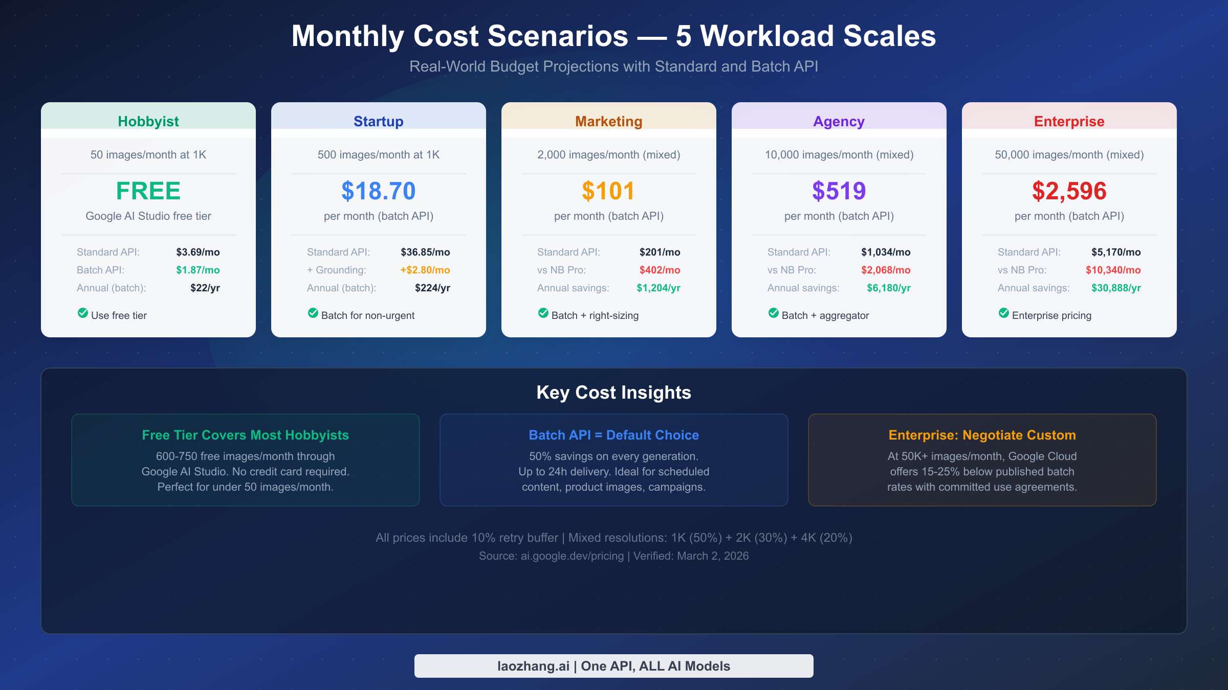 Five monthly cost scenario cards showing Nano Banana 2 budget projections from hobbyist to enterprise scale