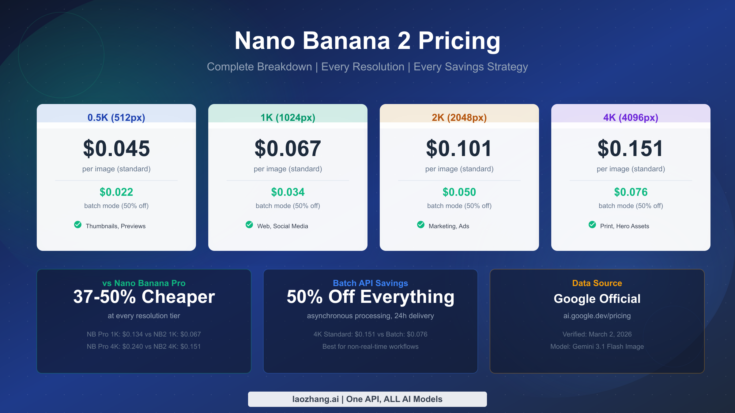 Nano Banana 2 Pricing Fully Decoded: Every Resolution, Hidden Cost, and Savings Strategy (2026)