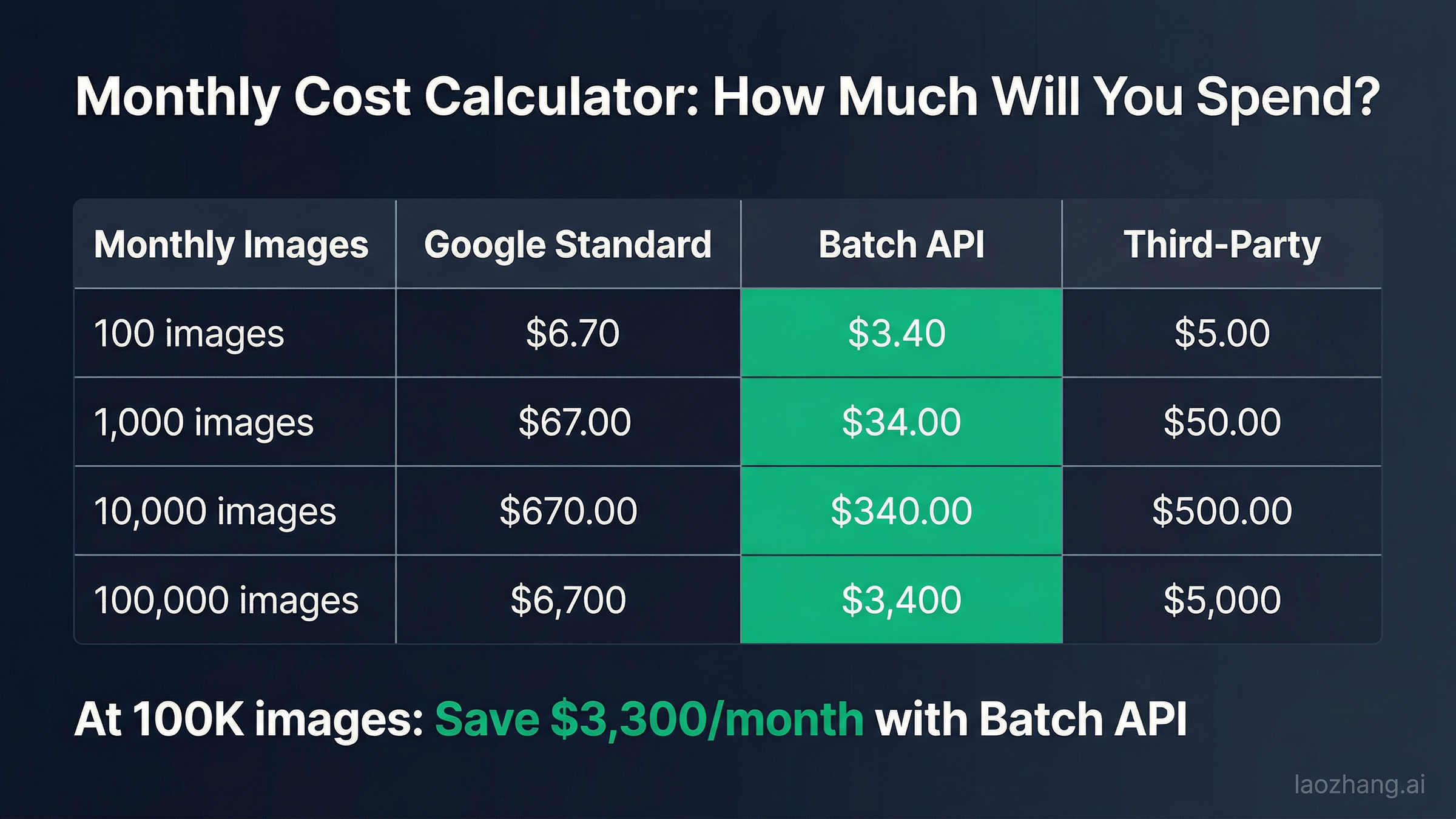 Monthly cost calculator table showing total spend at 100, 1000, 10000, and 100000 images per month across different API options