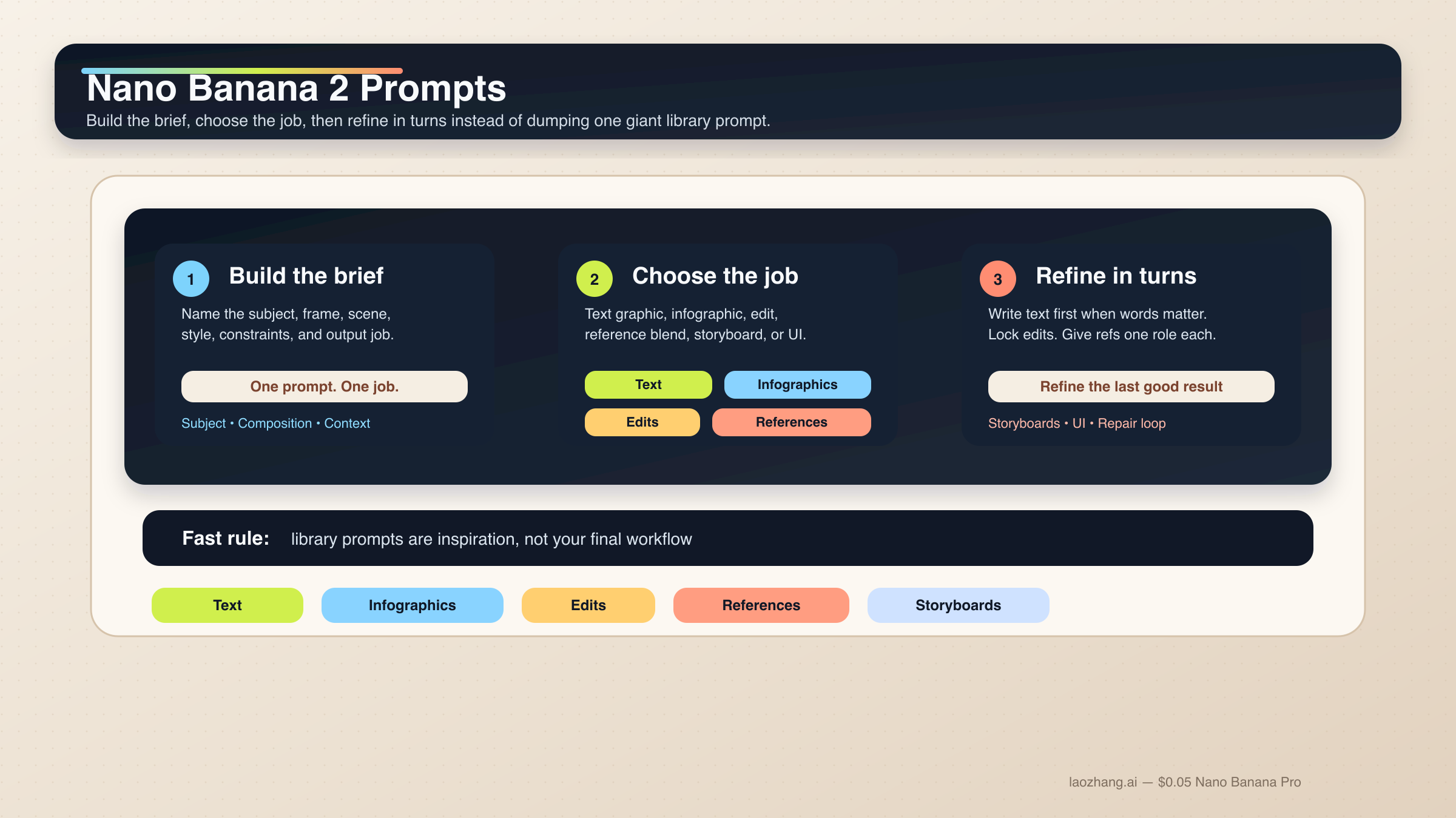 Nano Banana 2 Prompts: 12 Templates for Text, Infographics, and Edits