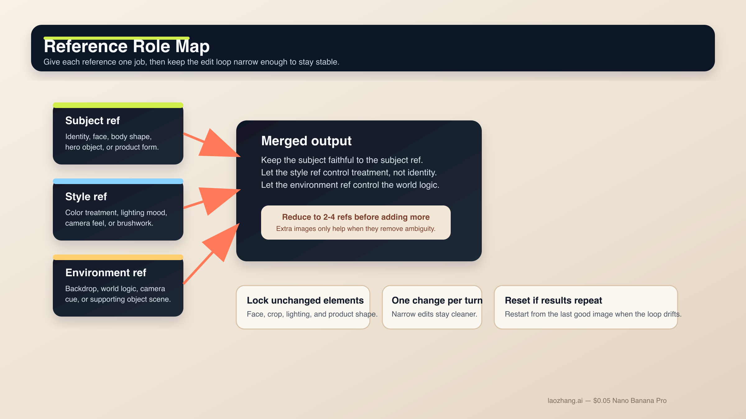 Workflow map showing subject, style, and environment reference roles, plus rules to lock unchanged elements, change one variable per turn, reduce to two to four references, and reset if results repeat.
