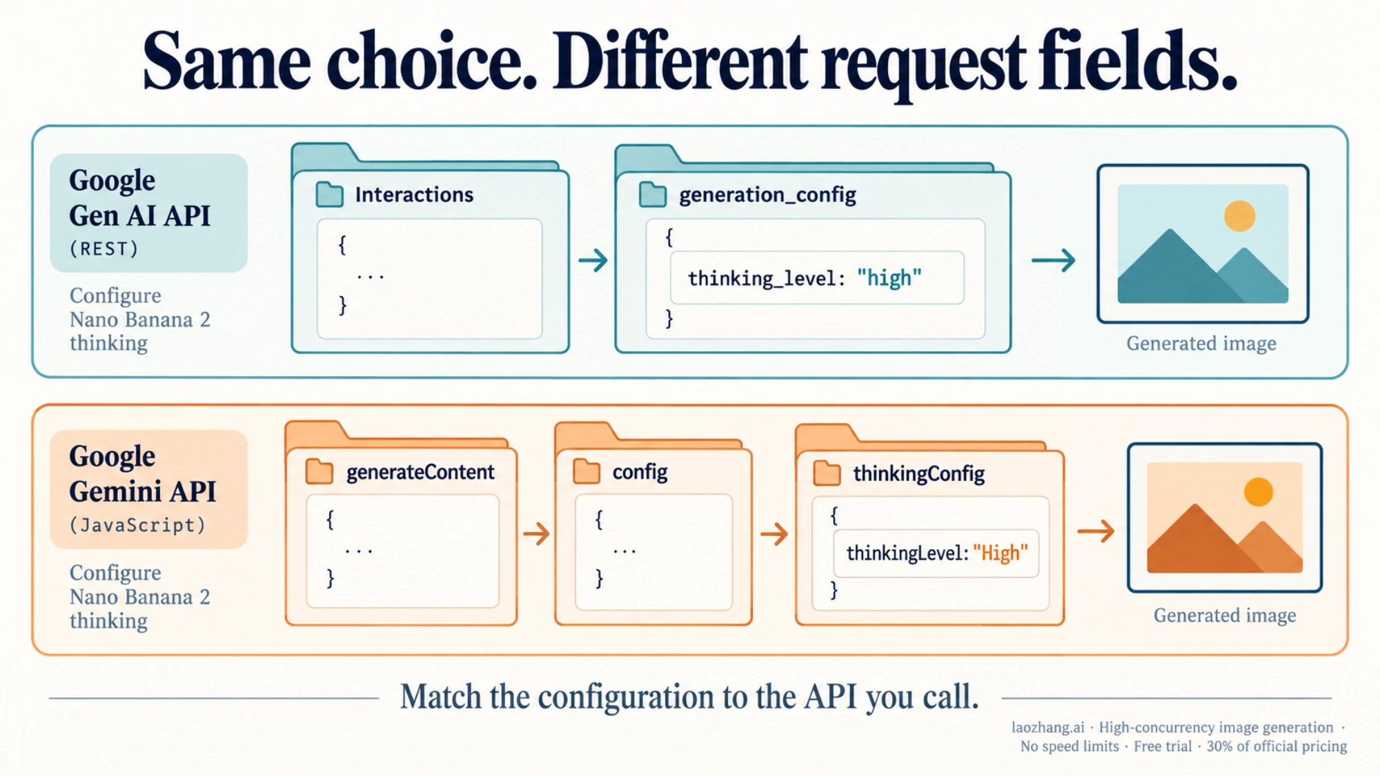 Diagram contrasting thinking configuration fields in Interactions and JavaScript generateContent