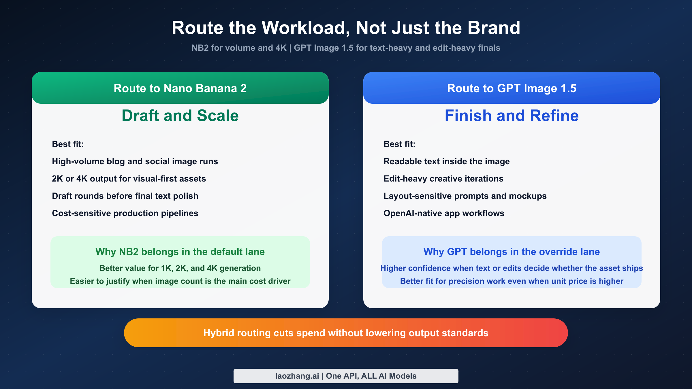 Workflow routing chart showing Nano Banana 2 for bulk and 4K image generation, GPT Image 1.5 for text-heavy and edited assets, and hybrid routing as the best production strategy.