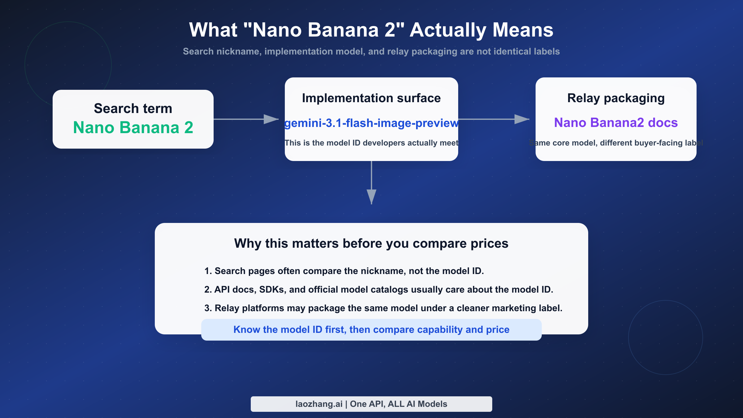 Naming map connecting the search term Nano Banana 2 to Gemini 3.1 Flash Image Preview and showing how relay platforms package the same underlying model.