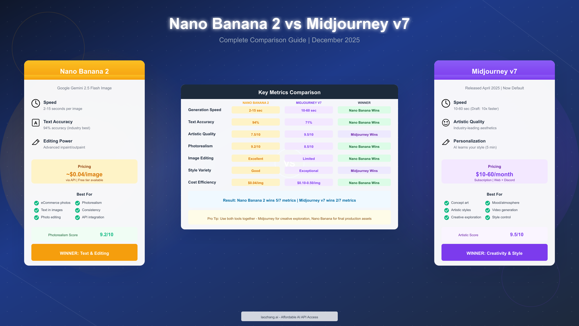Nano Banana 2 vs Midjourney v7: Complete Comparison Guide (2025)