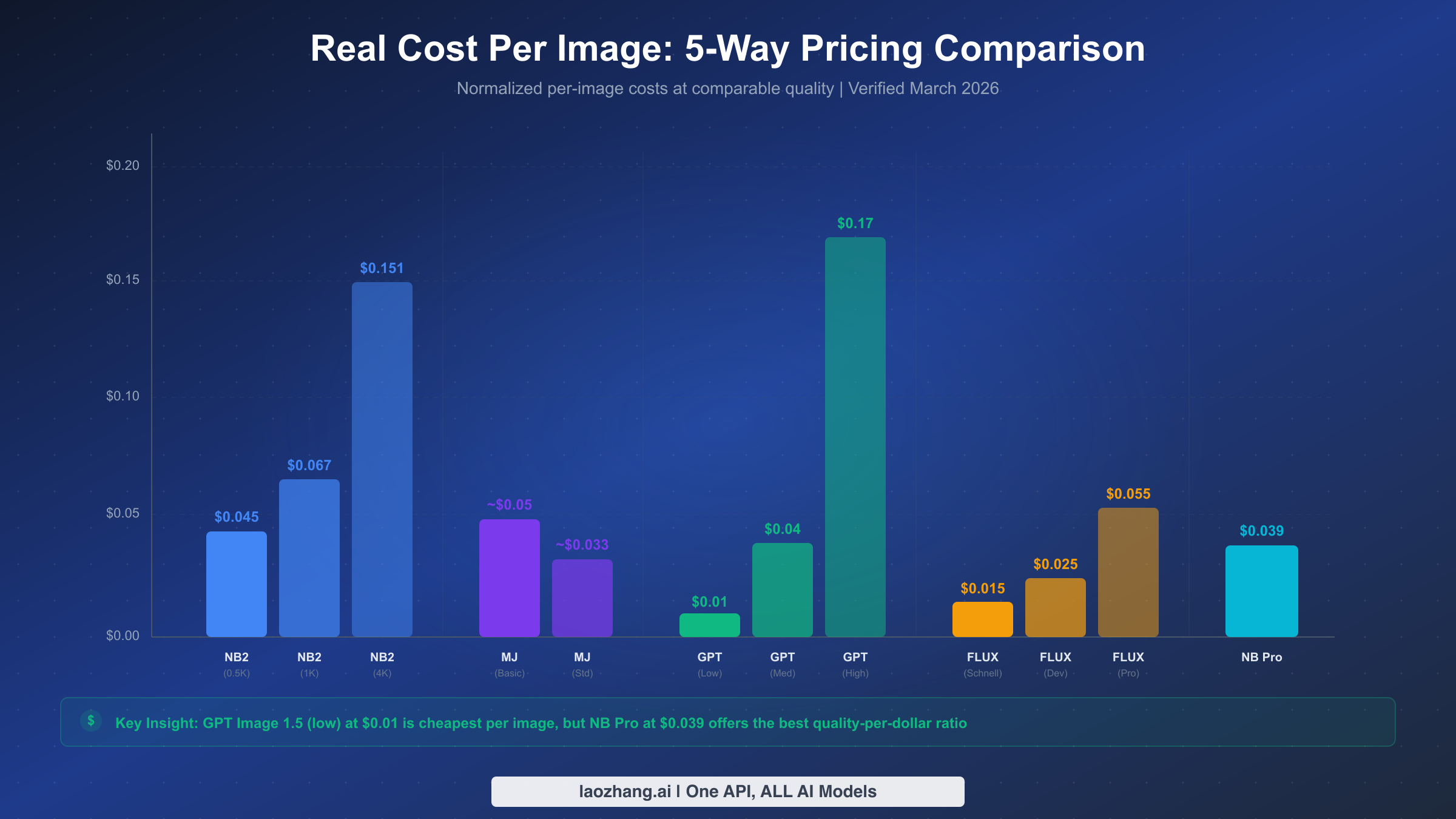 Per-image cost comparison chart showing normalized pricing across Nano Banana 2, Midjourney, GPT Image 1.5, FLUX.2, and Nano Banana Pro