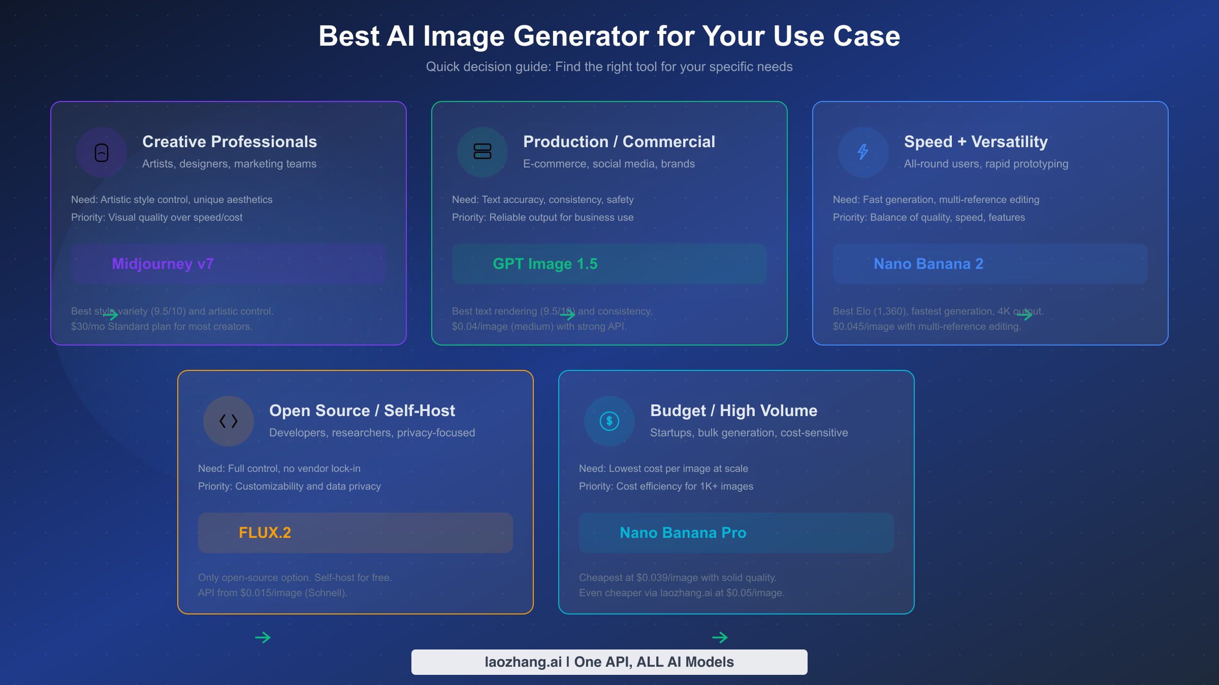 Use case recommendation guide matching 5 user profiles to the best AI image generator