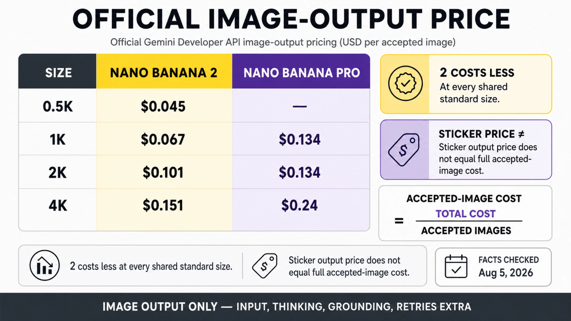 Google Standard image-output price matrix for Nano Banana 2 and Pro at 0.5K, 1K, 2K, and 4K