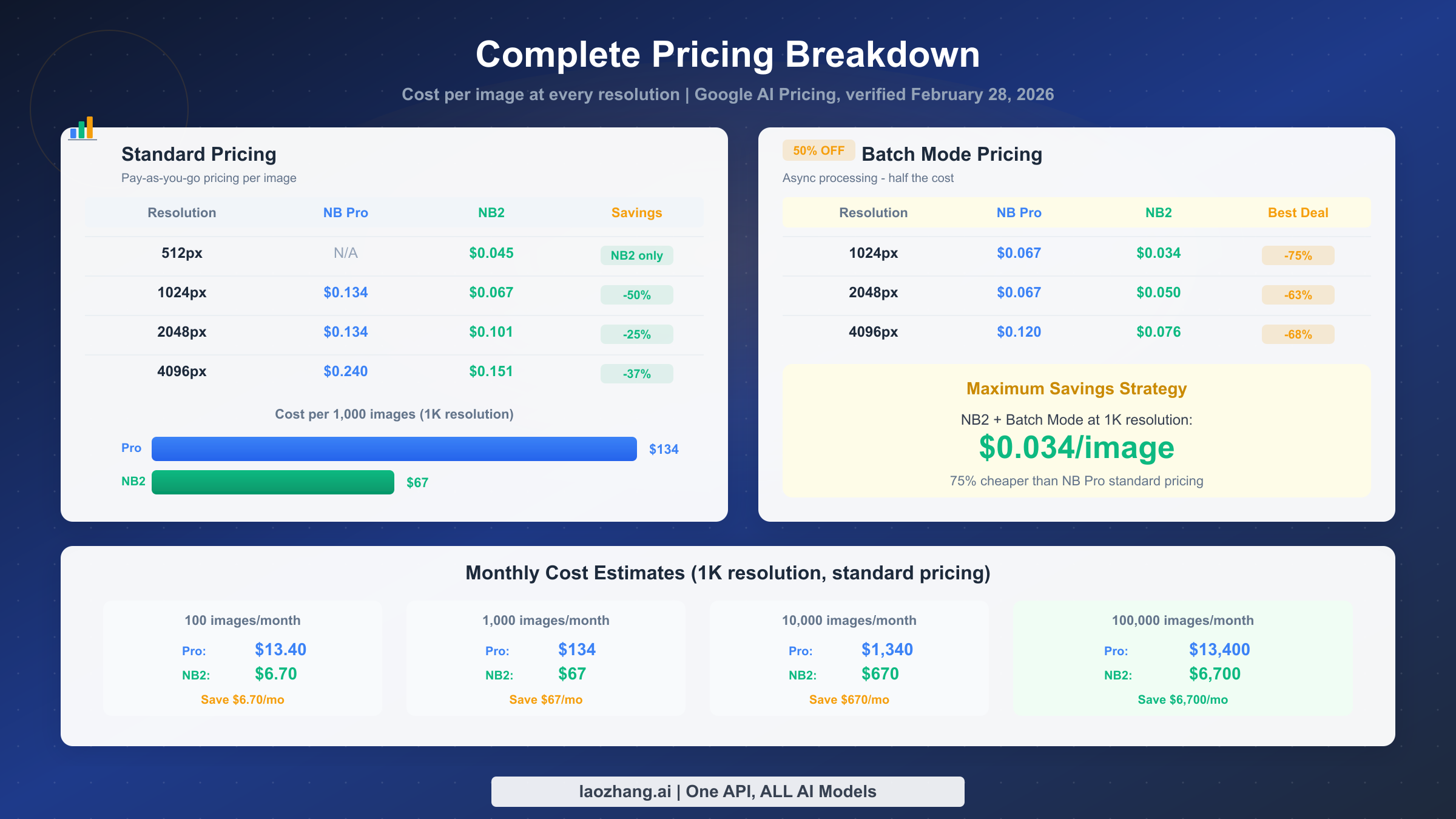 Complete pricing comparison chart showing per-image costs for Nano Banana 2 and Nano Banana Pro at all resolutions