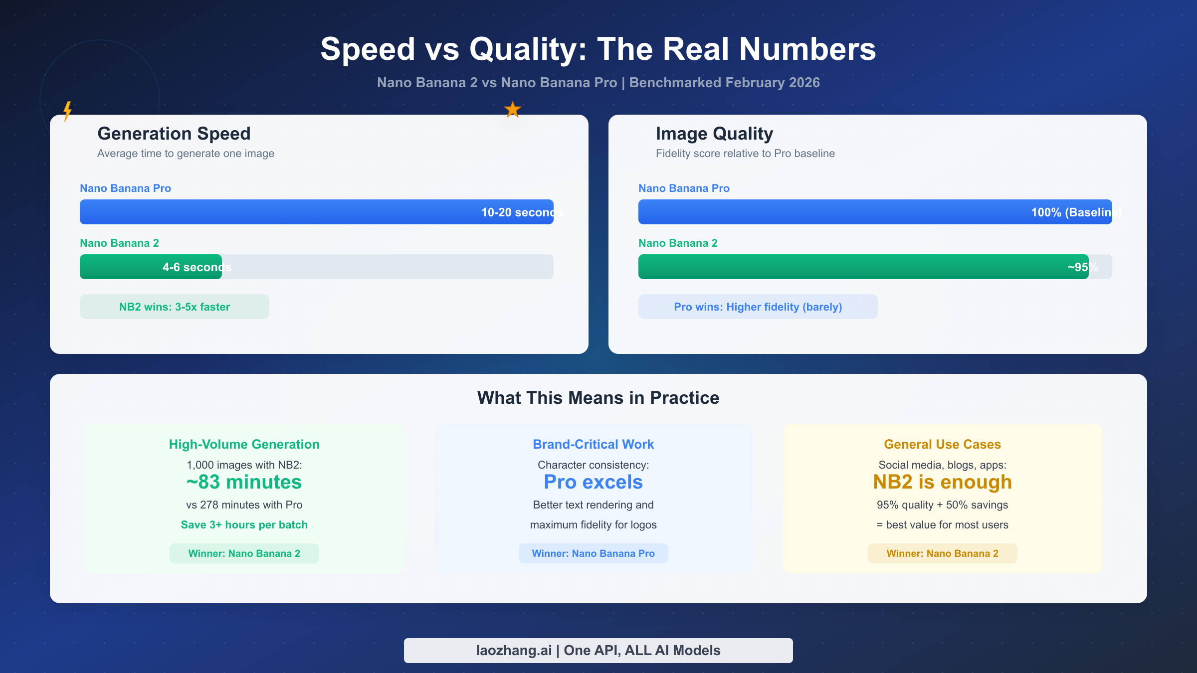 Speed and quality comparison between Nano Banana 2 and Nano Banana Pro showing generation time and fidelity benchmarks