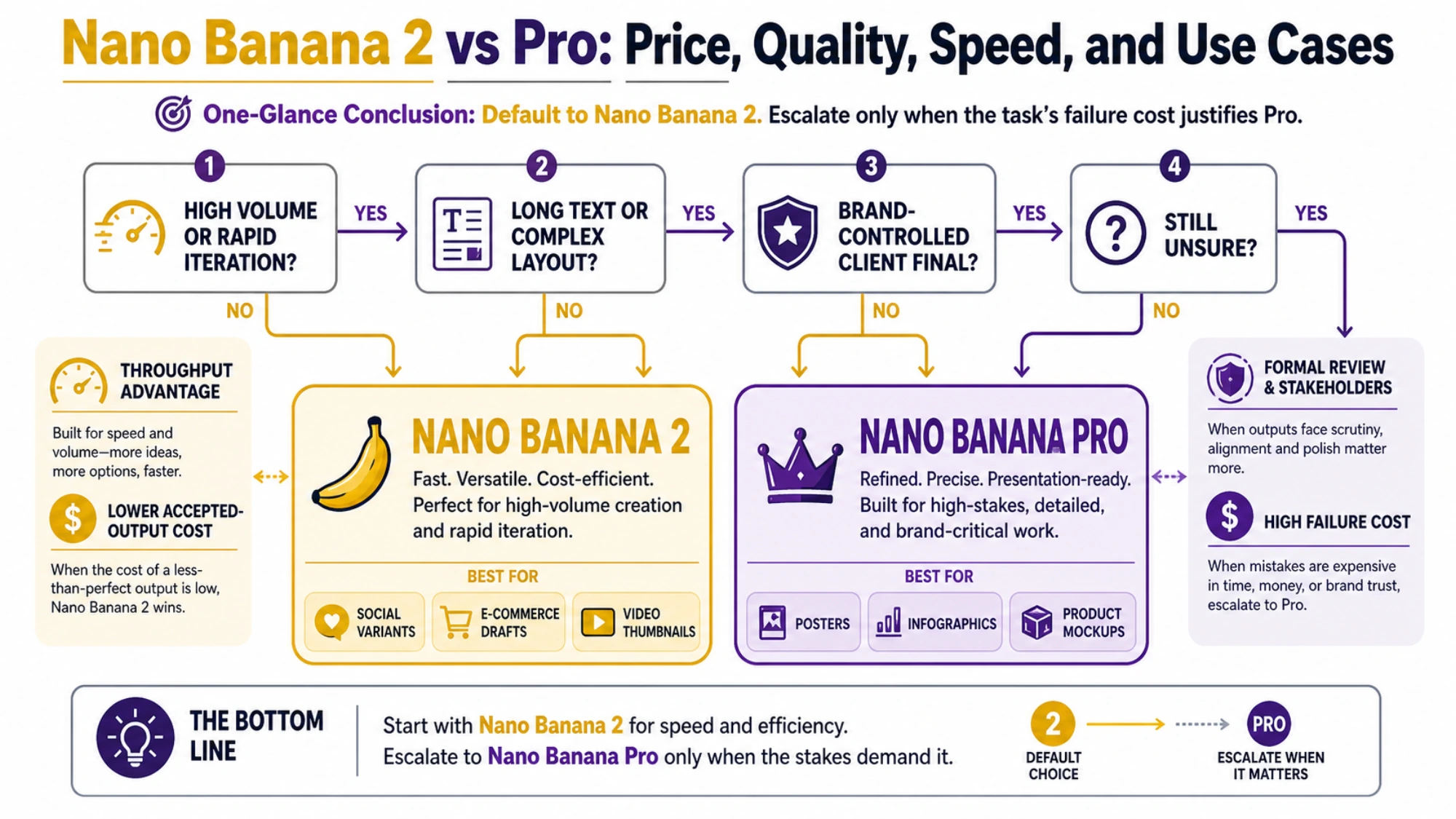 Workflow that starts image exploration and volume work on Nano Banana 2, then sends only failed text, layout, or consistency checks to Pro