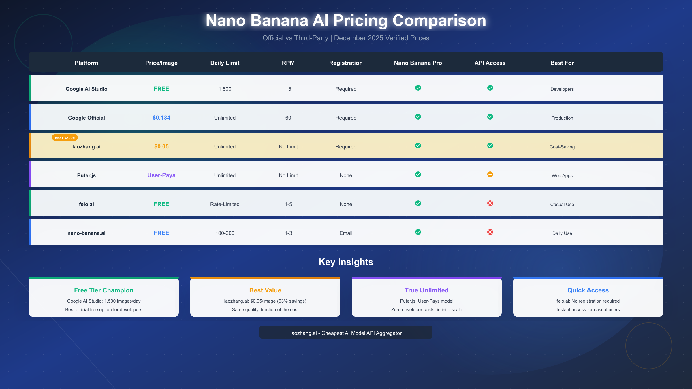 Nano Banana AI Free Access Comparison