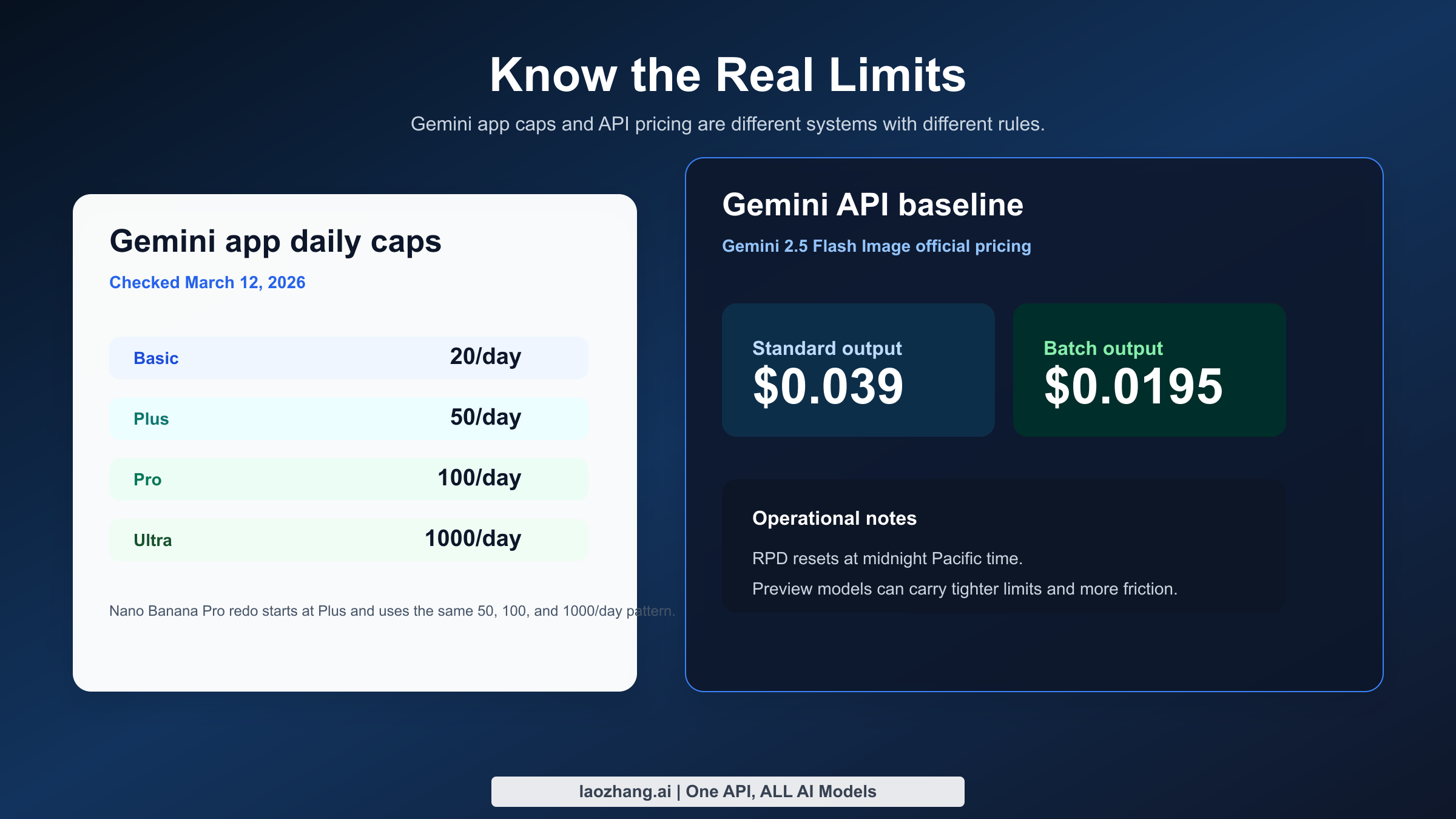 Chart showing Gemini plan caps alongside Gemini API pricing and reset timing