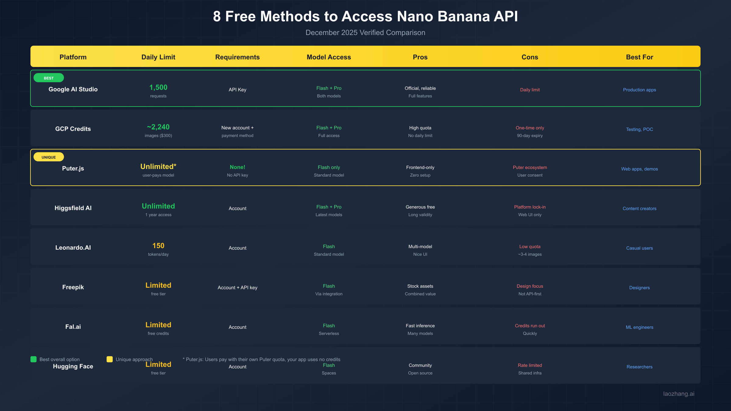 8 Free Methods Comparison