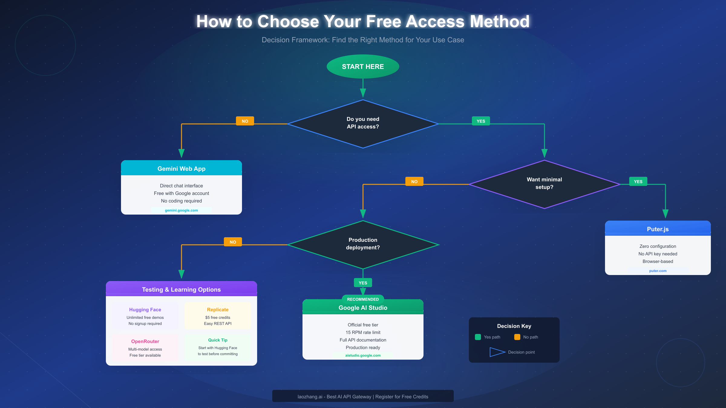 Decision framework for choosing the right Nano Banana access method
