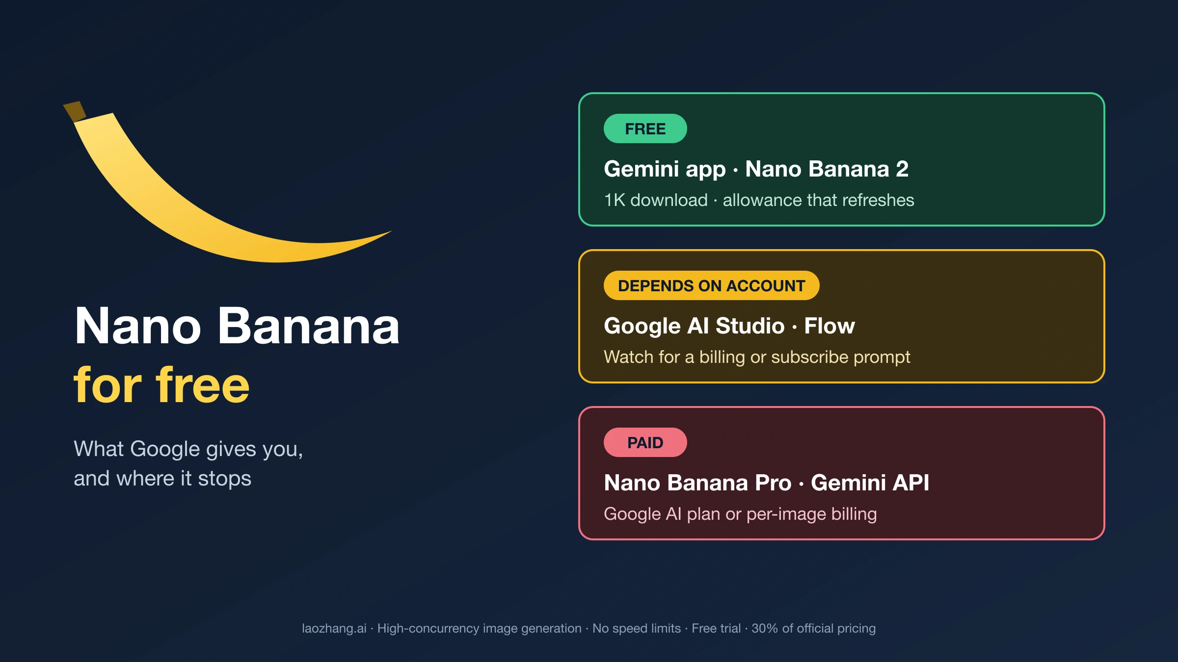 Three cards: free Nano Banana 2 in the Gemini app, AI Studio and Flow depending on your account, and paid Nano Banana Pro and Gemini API