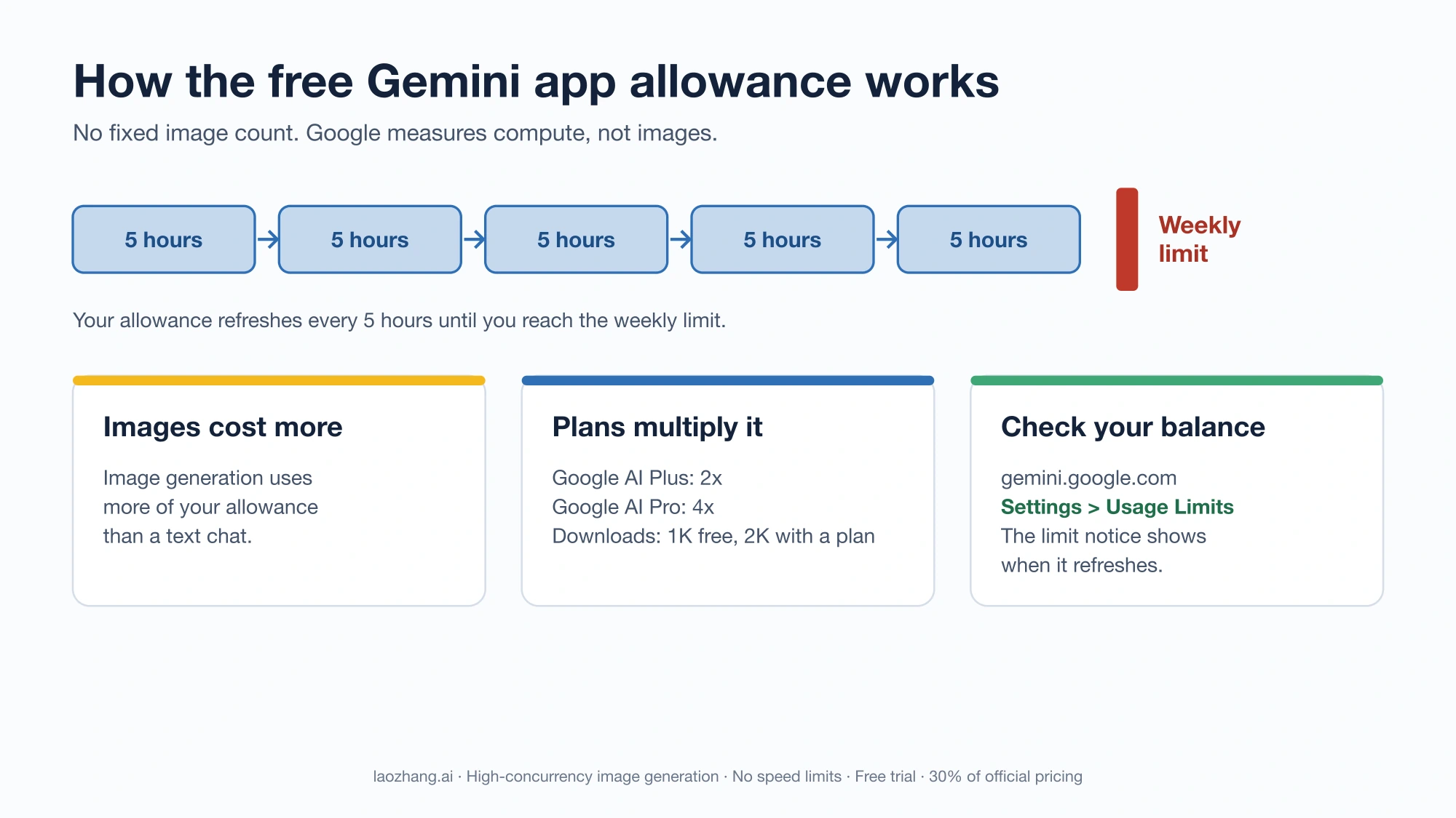 Diagram of the free Gemini app allowance: 5-hour refresh blocks leading to a weekly limit, with cards on image cost, plan multipliers, and where to check usage