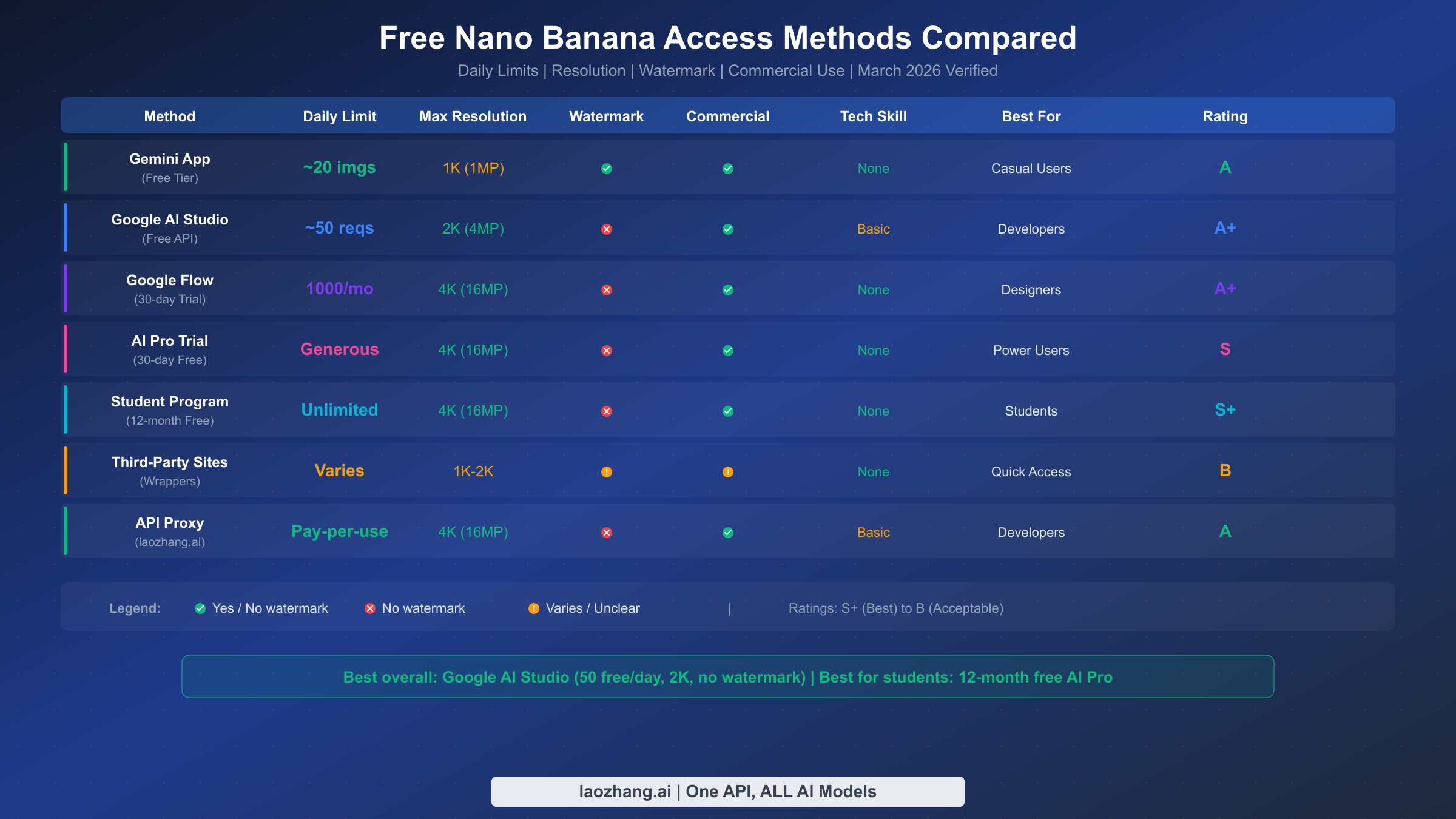 Complete comparison table of all free Nano Banana access methods showing daily limits, resolution, and ratings
