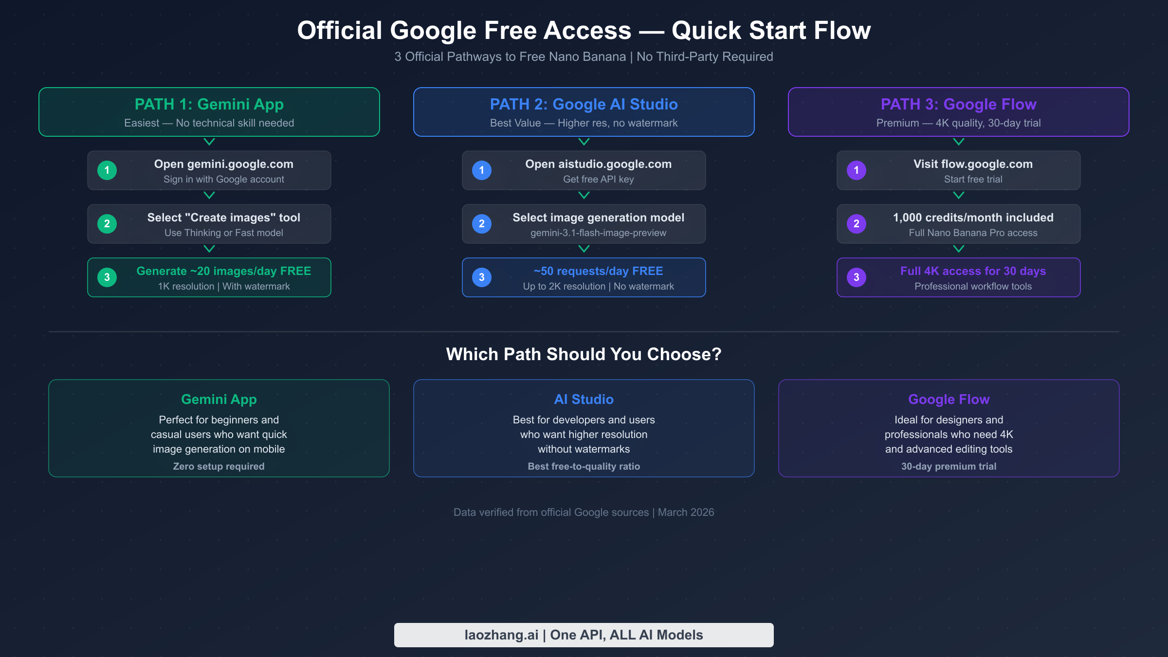 Step-by-step flowchart showing three official Google pathways to use Nano Banana for free