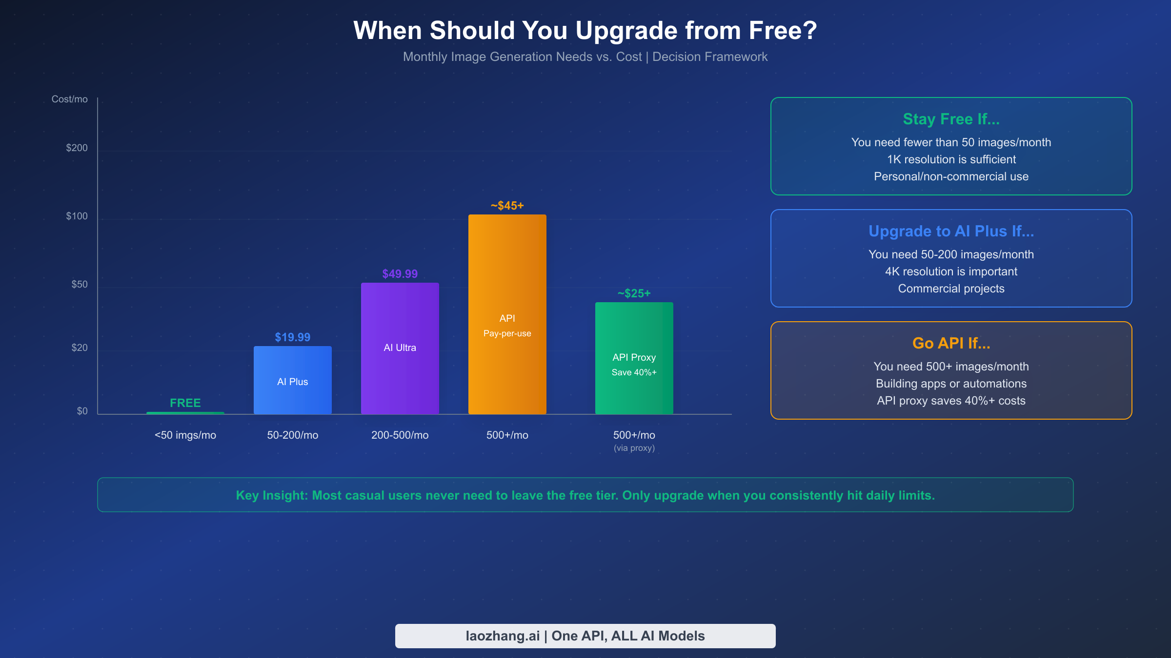Decision framework chart showing when to upgrade from free Nano Banana based on monthly usage