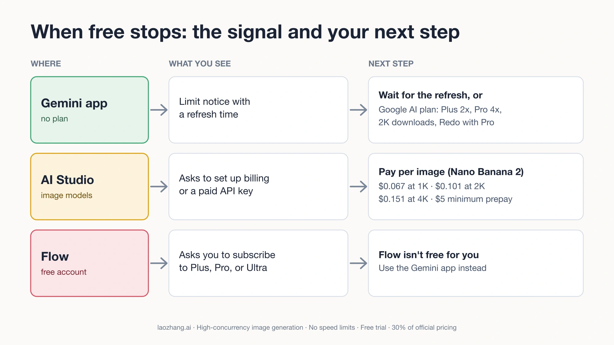 Chart matching the Gemini app, AI Studio, and Flow to the message each shows when free use ends and the next step for each