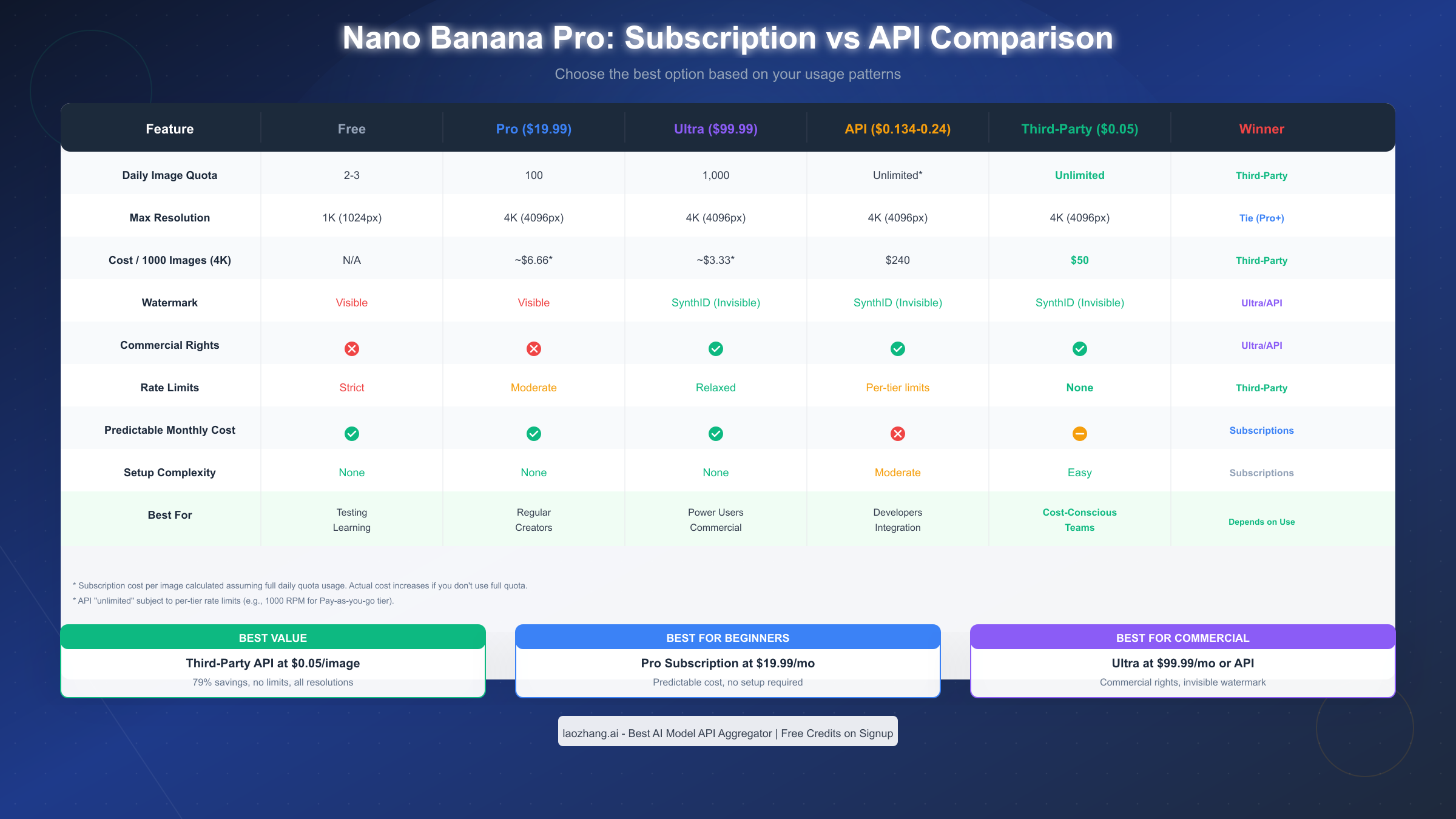 Subscription vs API Comparison