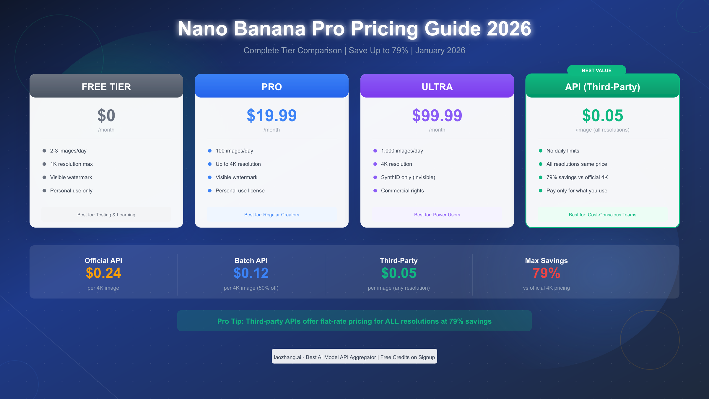 Nano Banana Pro Pricing & Quota Calculator 2026: Complete Guide (Save Up to 79%)