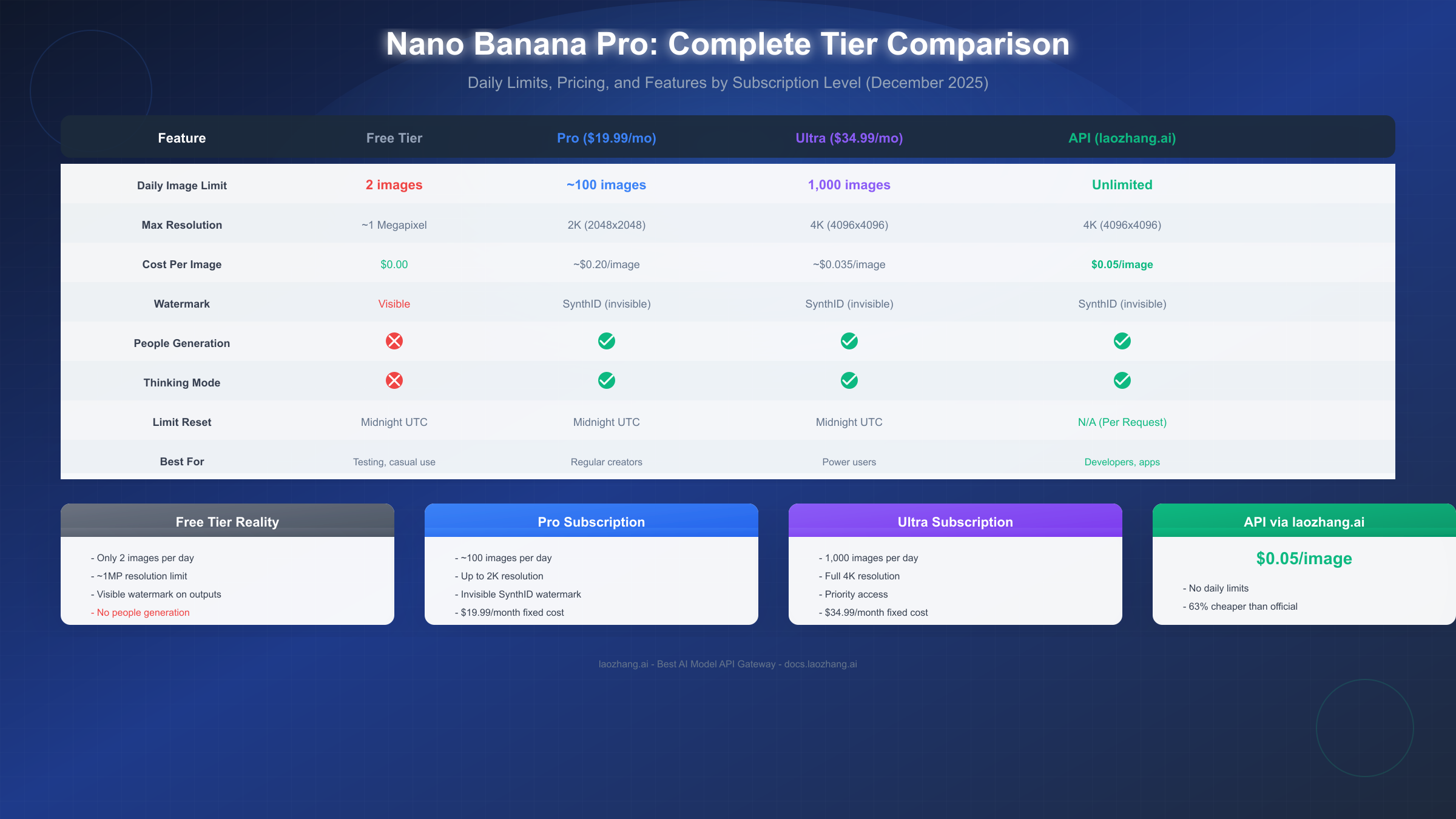 Complete comparison table between Nano Banana Pro tiers and API alternatives