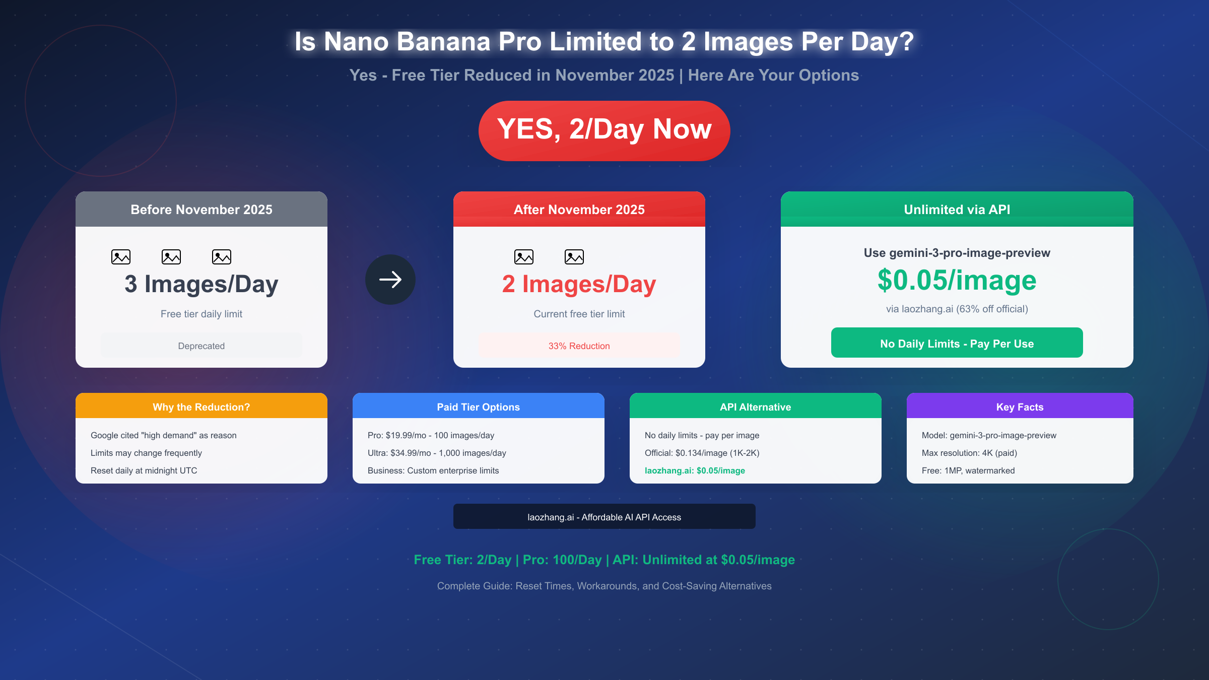 Is Nano Banana Pro Limited to 2 Images Per Day Now? Complete Answer 2025