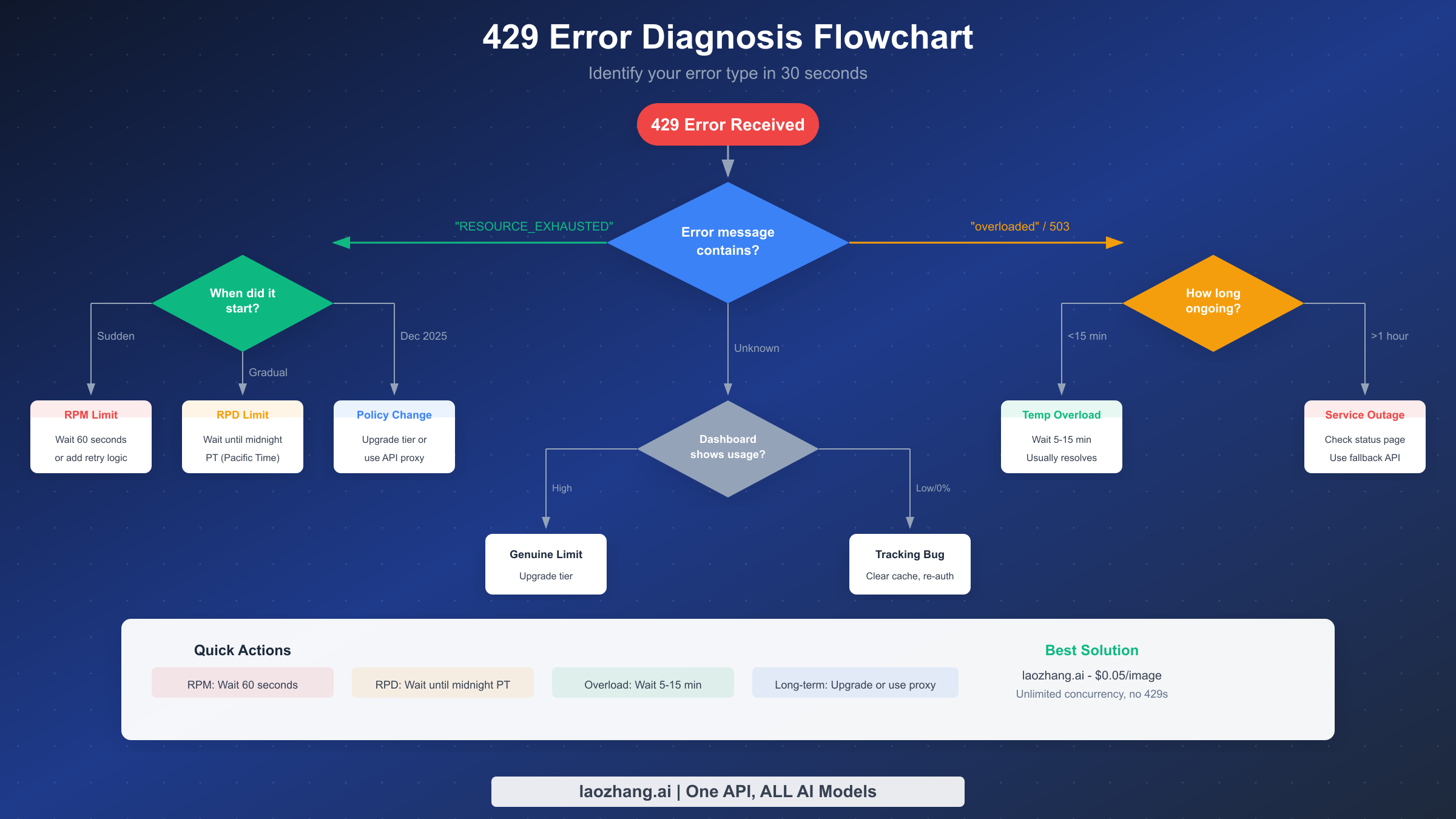 429 error diagnosis flowchart showing decision tree for identifying error type in 30 seconds