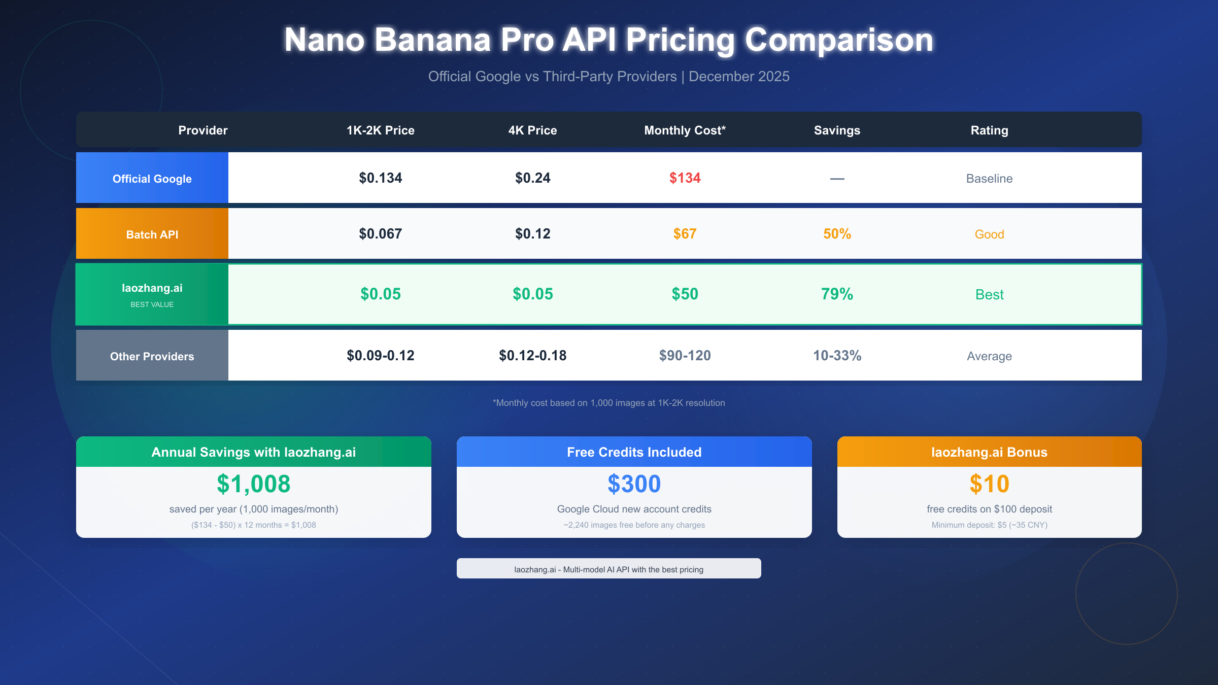 Nano Banana Pro API Pricing Comparison
