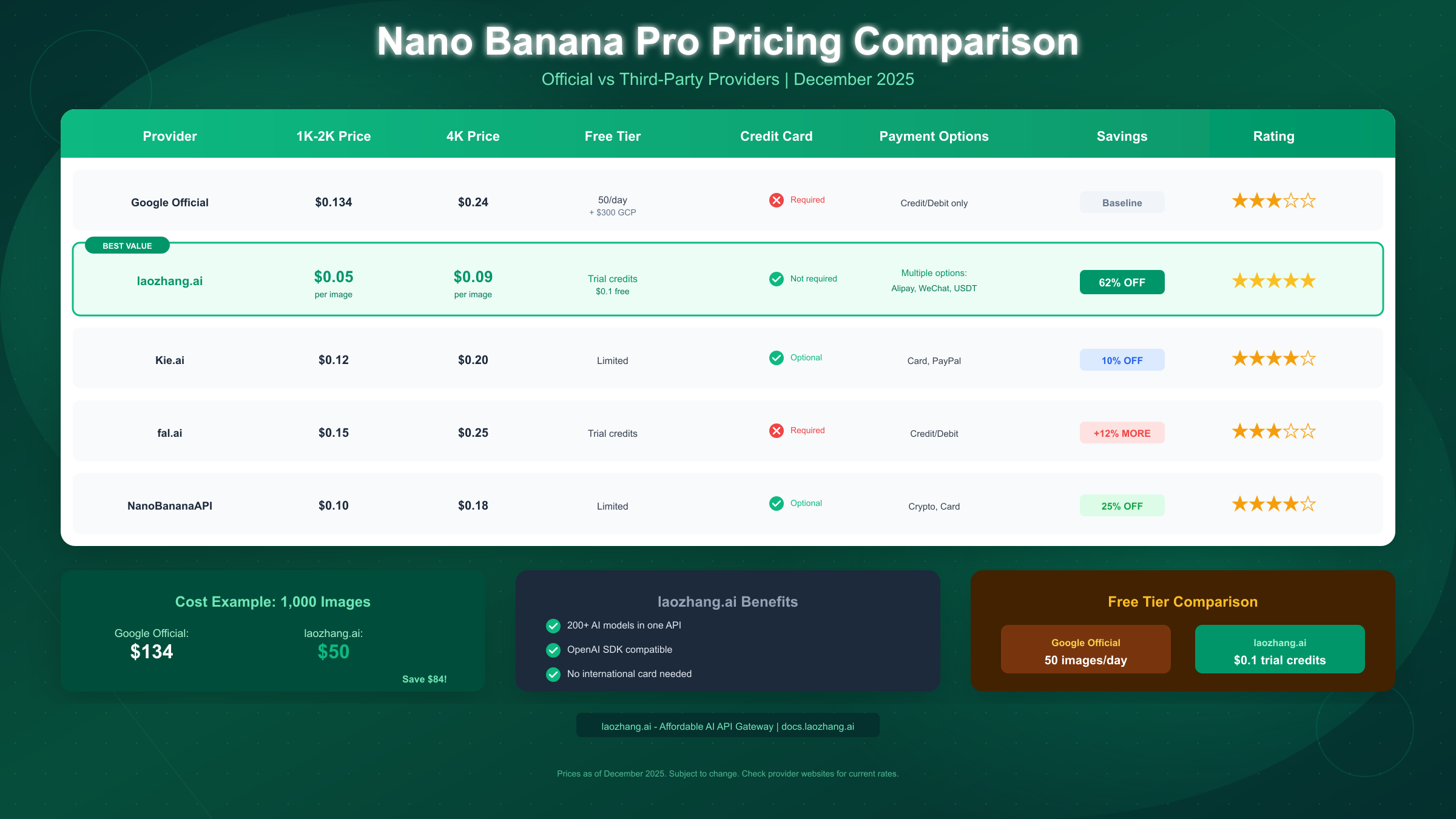 Nano Banana Pro Pricing Comparison