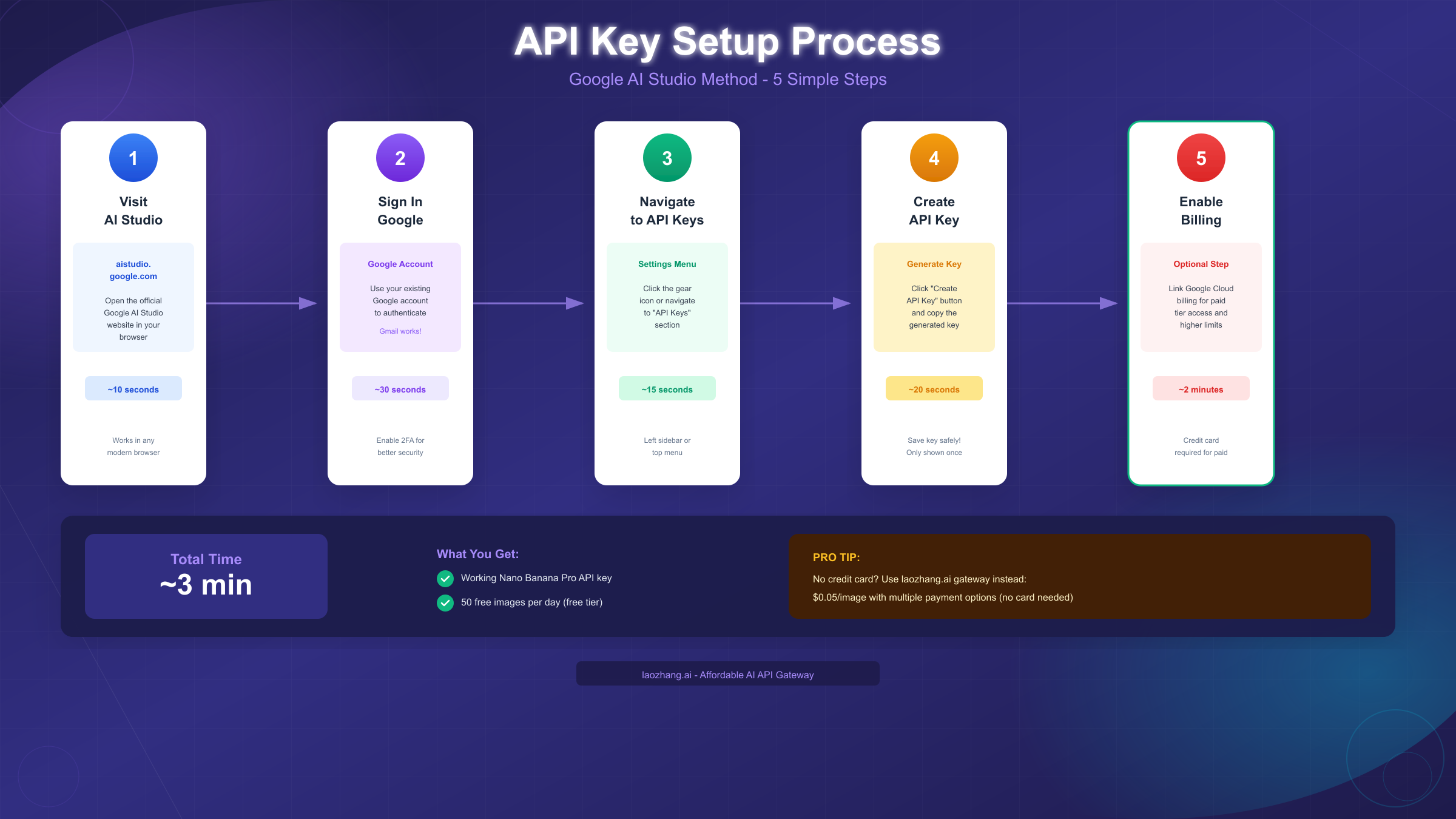 Step-by-step API Key Setup Process