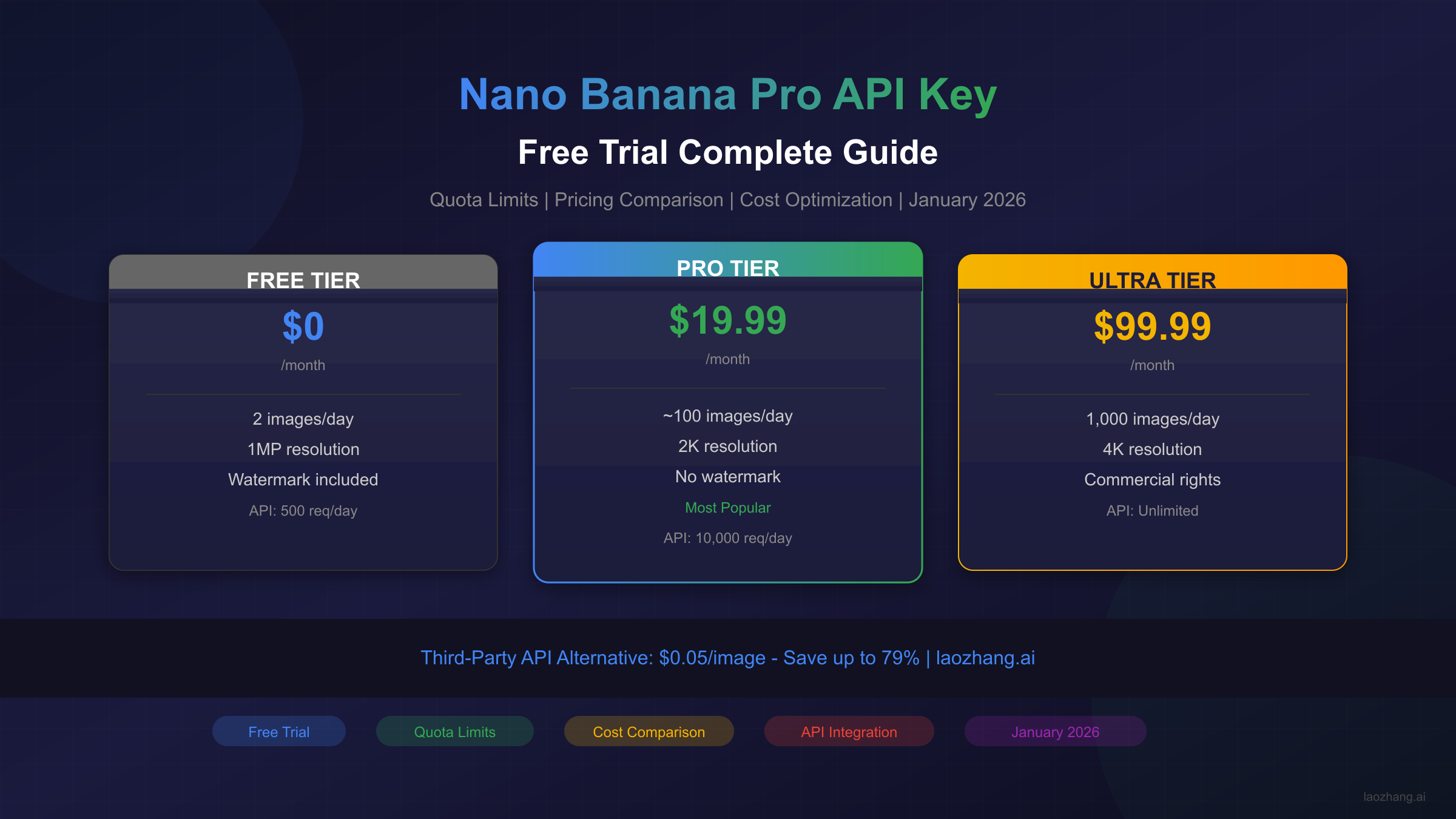 Nano Banana Pro API Key Free Trial: Complete 2026 Guide to Free Access, Quotas & Cost Optimization