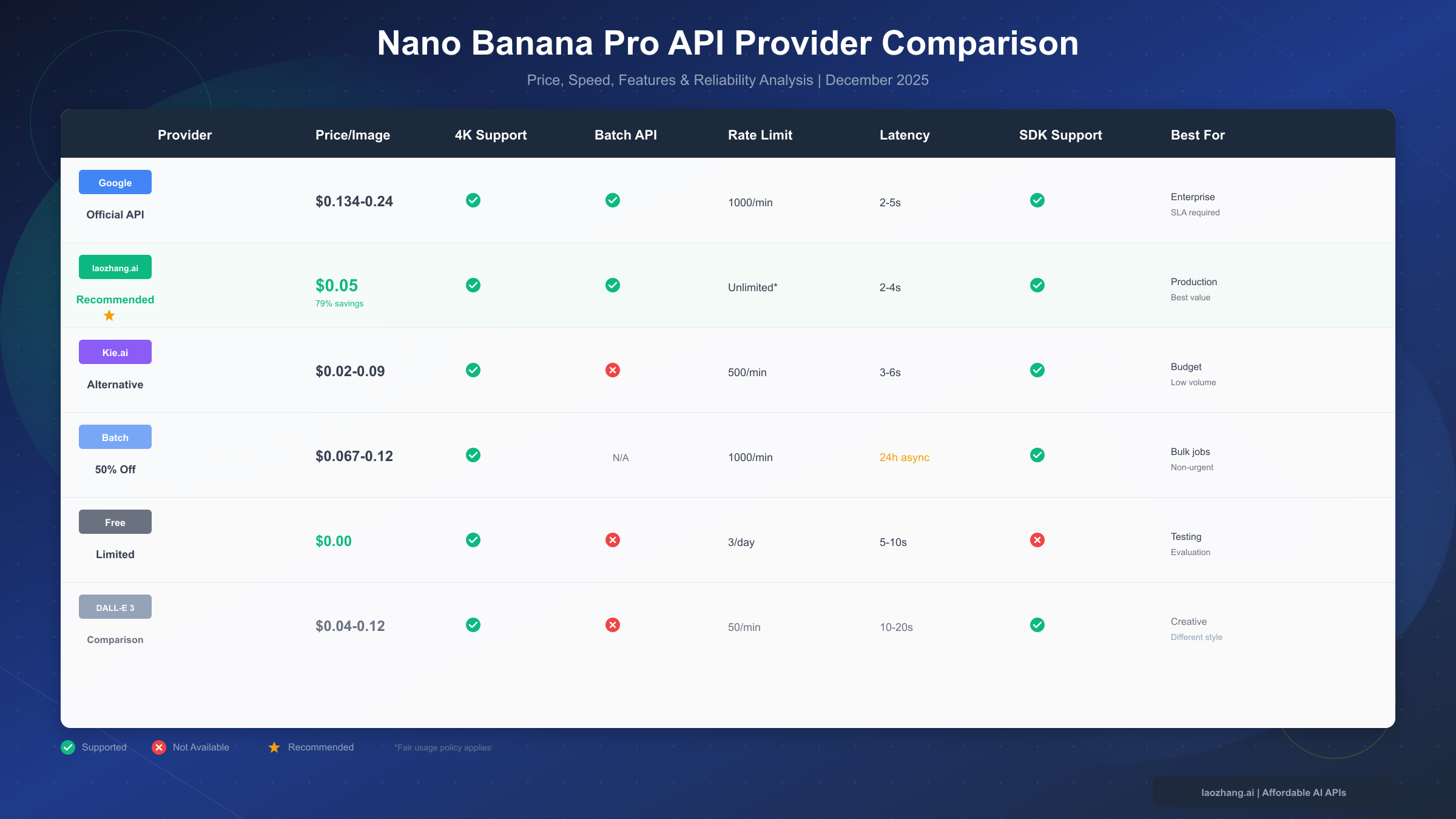 Provider comparison table