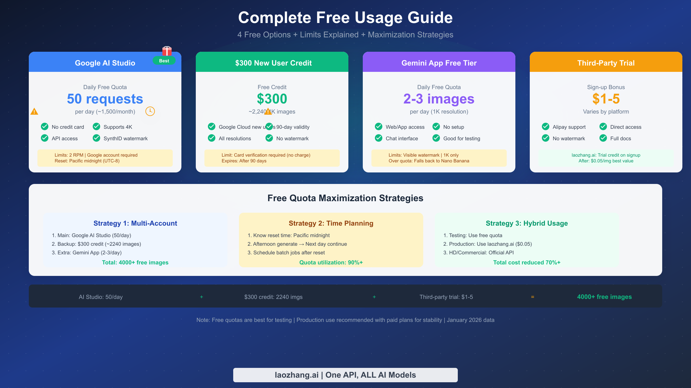 Nano Banana Pro free usage guide showing four free options and maximization strategies