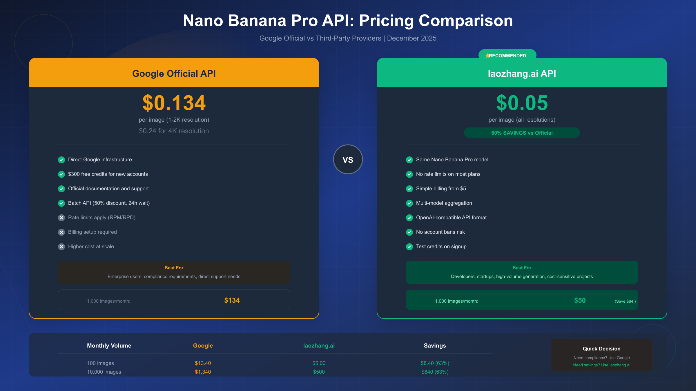 Nano Banana Pro pricing comparison Google vs third-party