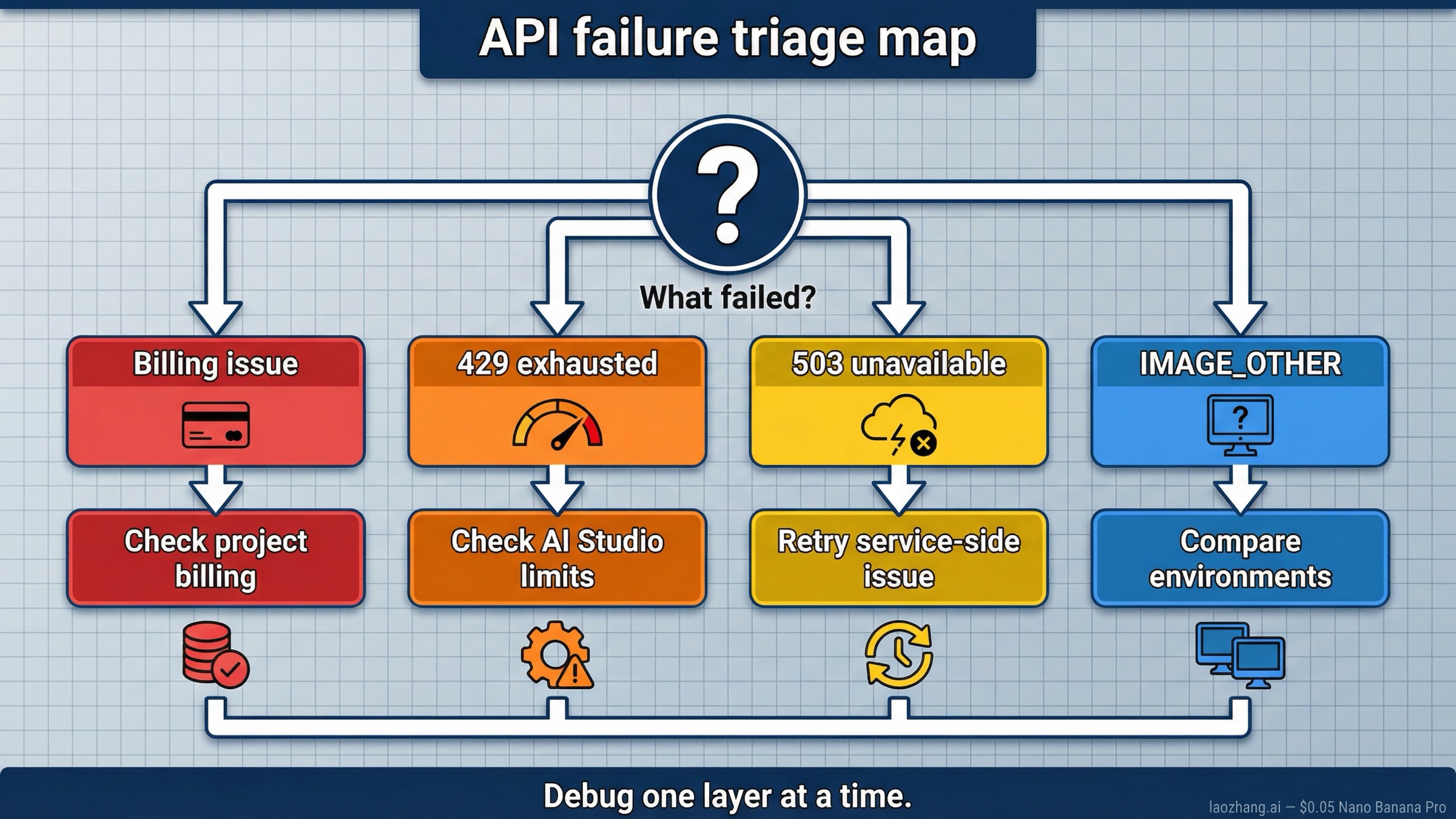 Troubleshooting map showing how to triage billing issues, 429 rate limits, 503 service errors, and IMAGE_OTHER failures for Nano Banana Pro API.